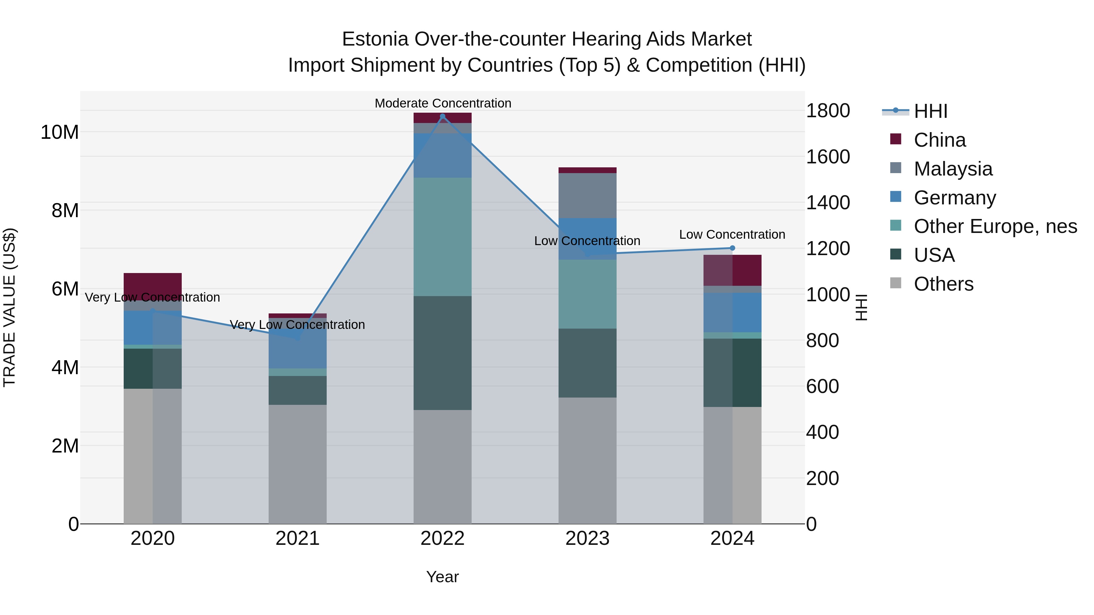 Estonia Over-the-counter Hearing Aids Market Top 5 Importing Countries and Market Competition (HHI) Analysis