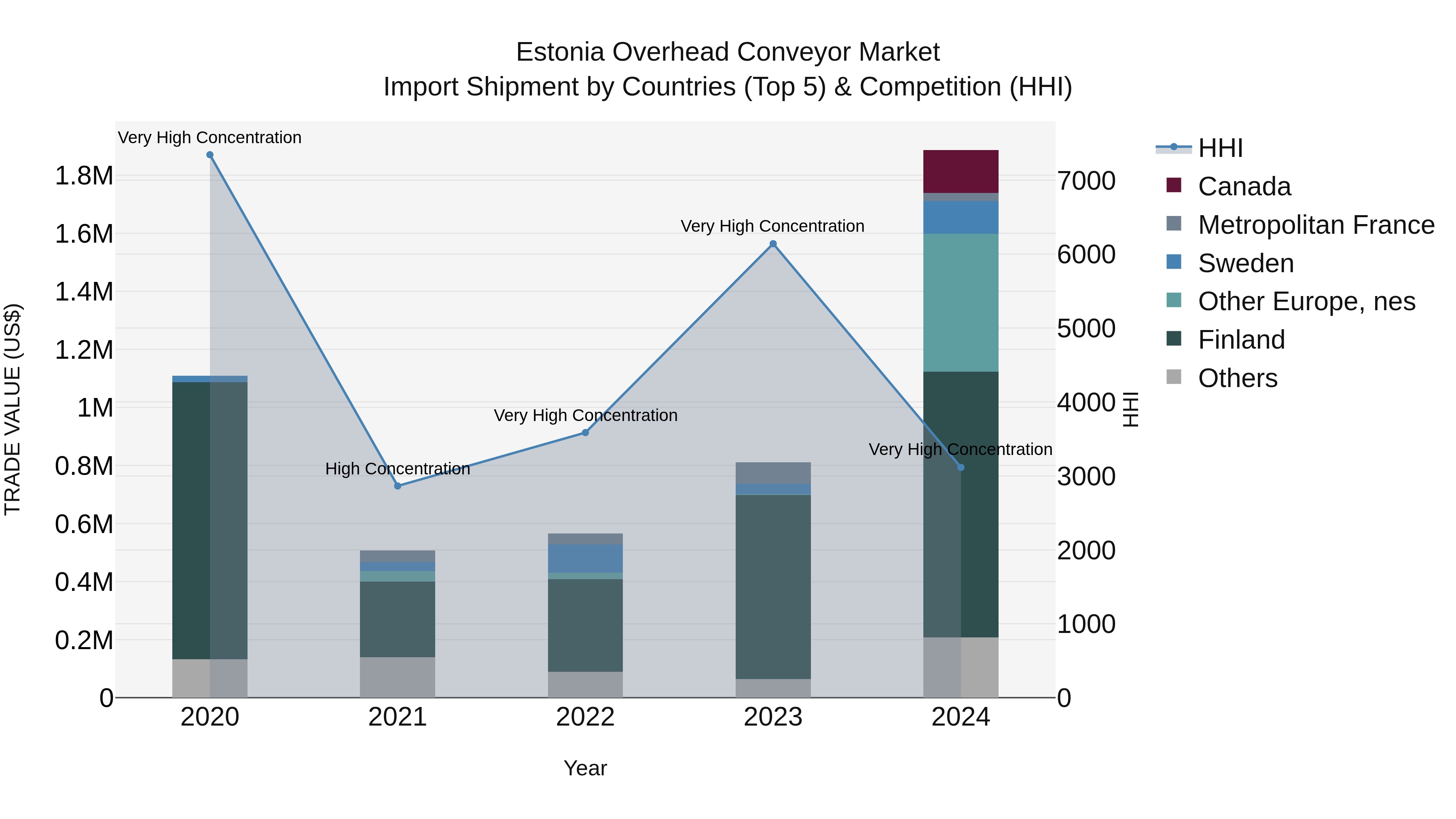 Estonia Overhead Conveyor Market Top 5 Importing Countries and Market Competition (HHI) Analysis