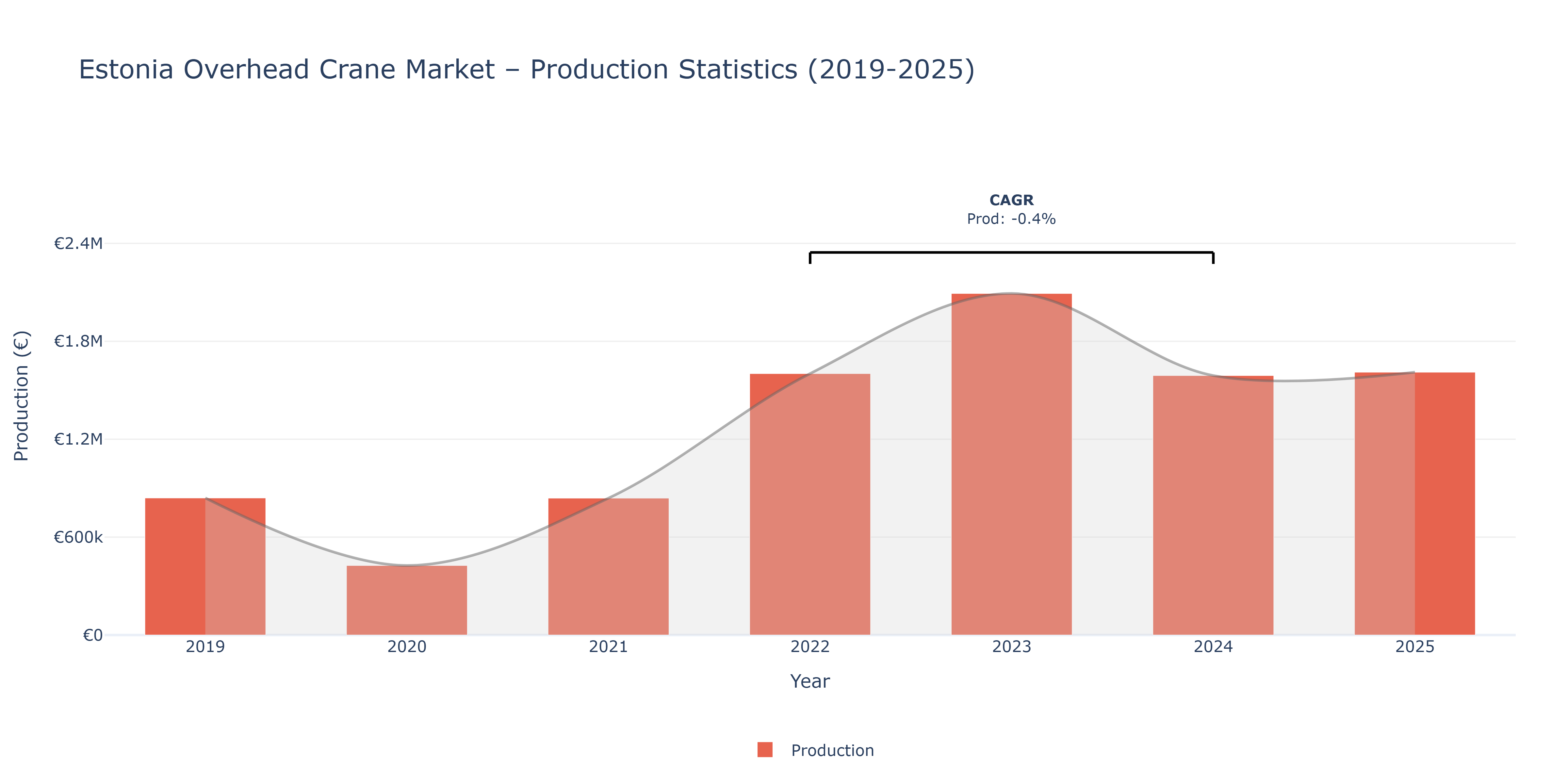 Estonia Overhead Crane - Market Production Statistics (2019-2025)