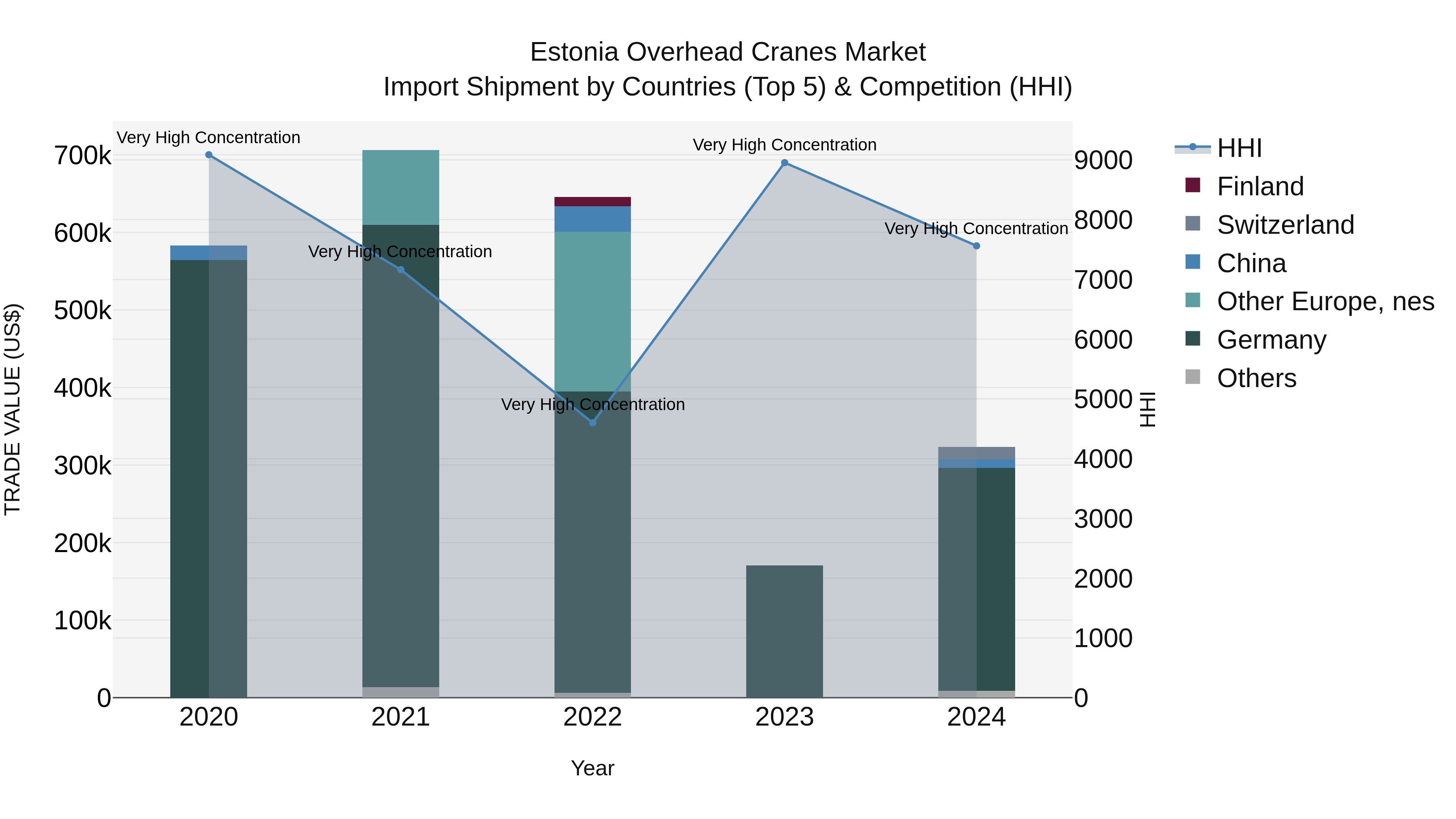 Estonia Overhead Cranes Market Top 5 Importing Countries and Market Competition (HHI) Analysis