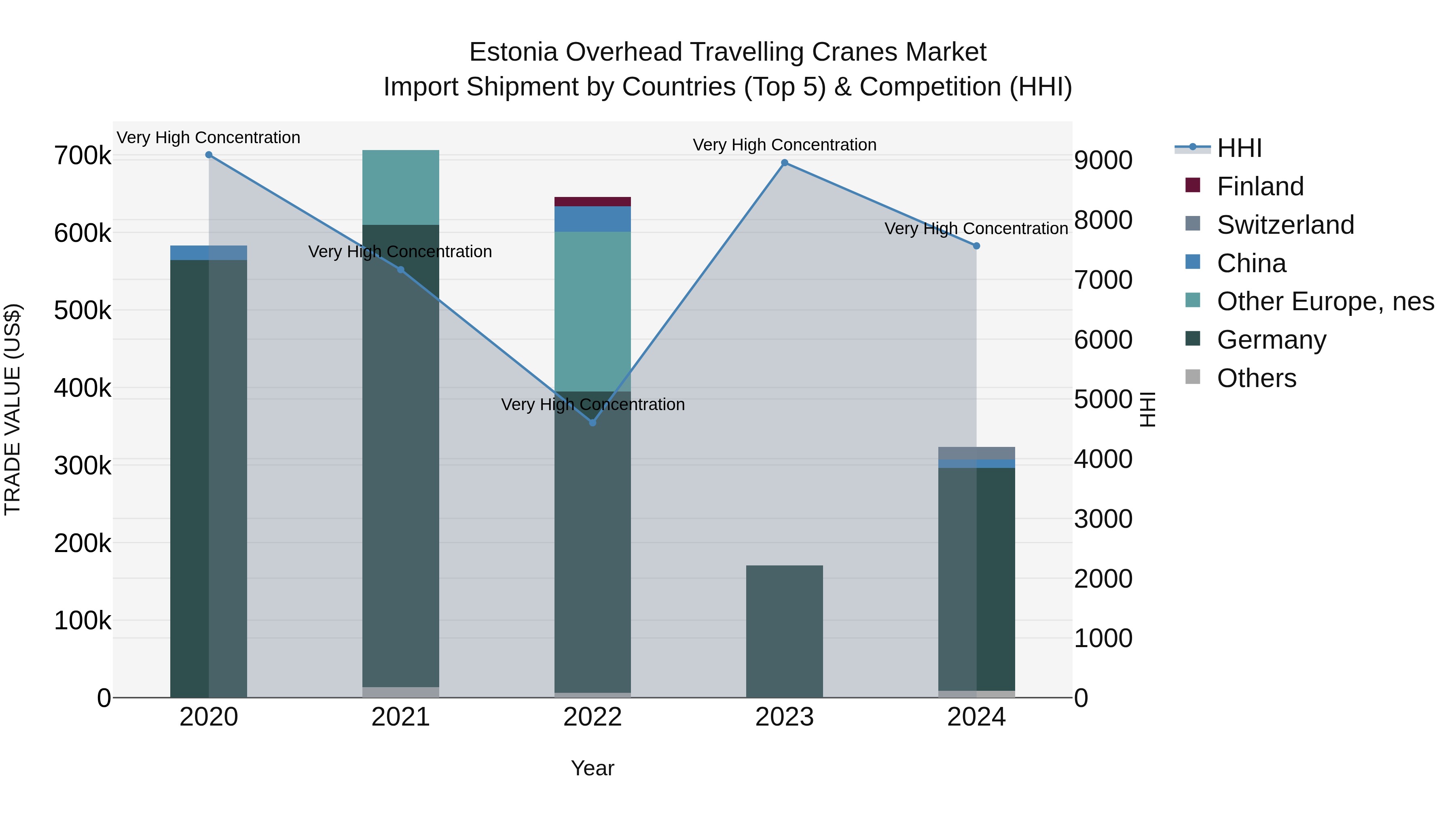 Estonia Overhead Travelling Cranes Market Top 5 Importing Countries and Market Competition (HHI) Analysis