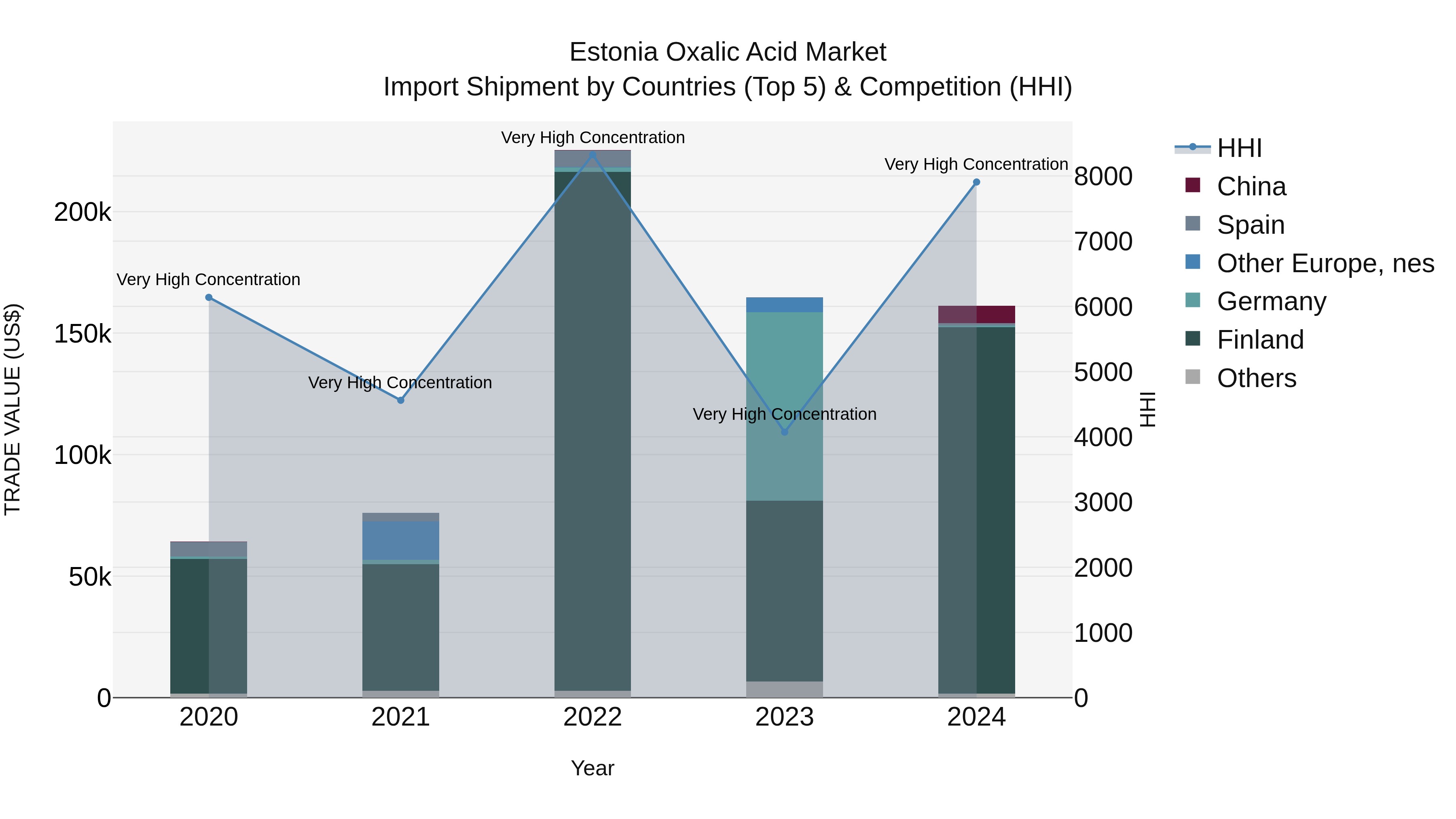 Estonia Oxalic Acid Market Top 5 Importing Countries and Market Competition (HHI) Analysis