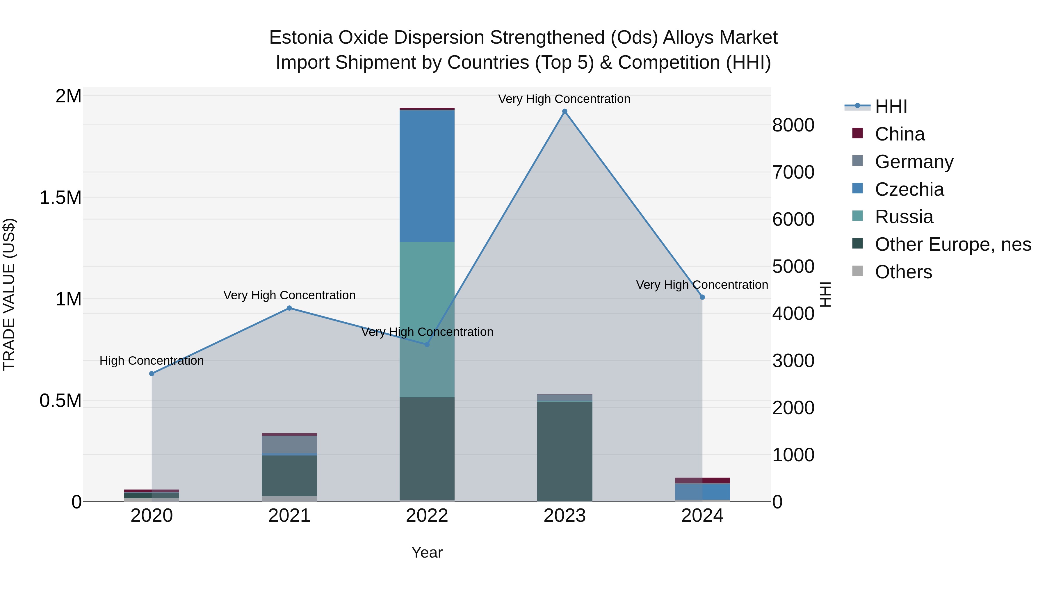 Estonia Oxide Dispersion Strengthened (Ods) Alloys Market Top 5 Importing Countries and Market Competition (HHI) Analysis