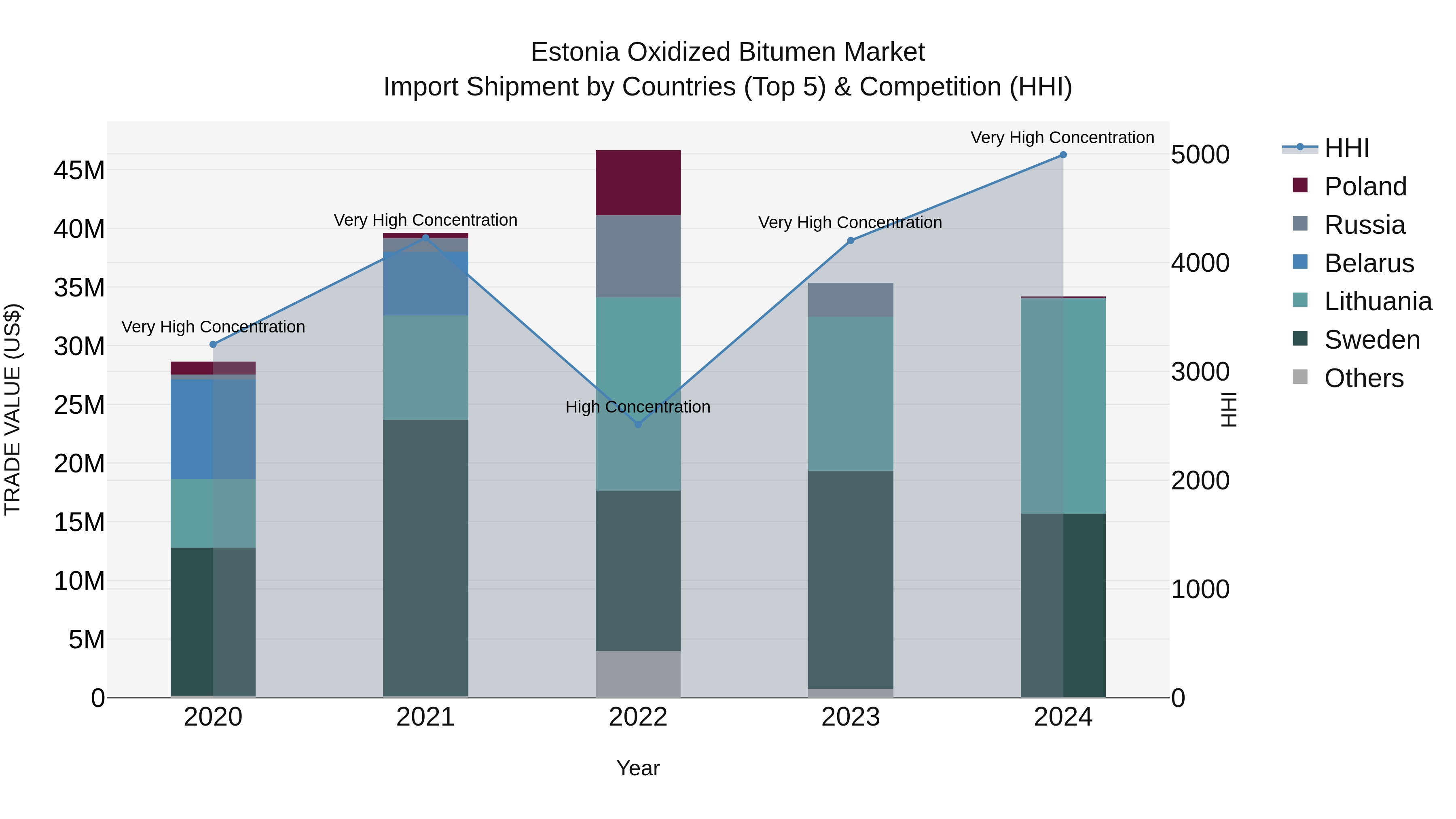 Estonia Oxidized Bitumen Market Top 5 Importing Countries and Market Competition (HHI) Analysis