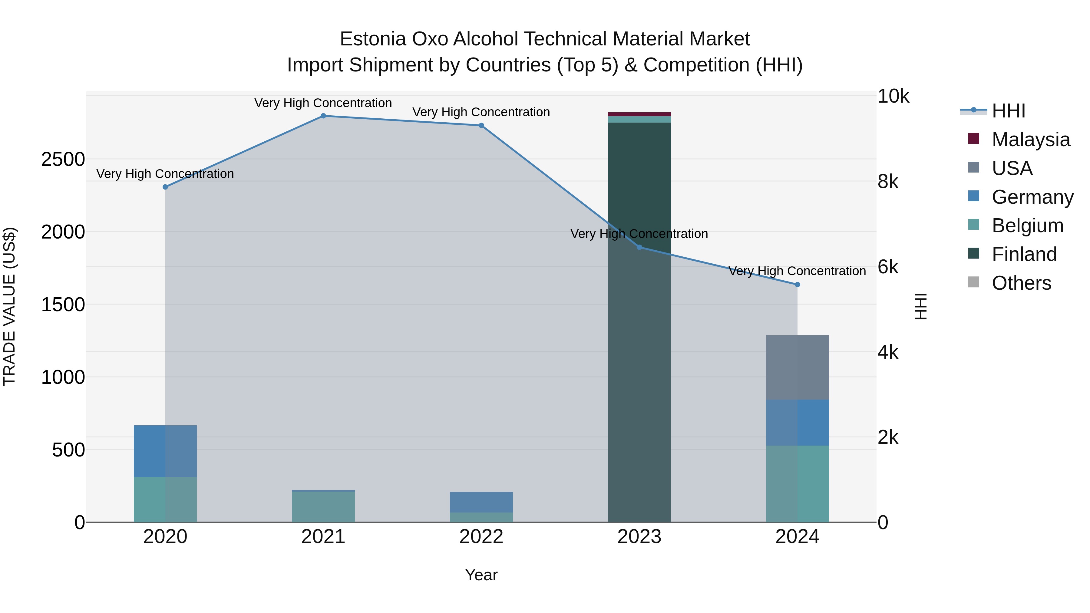 Estonia Oxo Alcohol Technical Material Market Top 5 Importing Countries and Market Competition (HHI) Analysis
