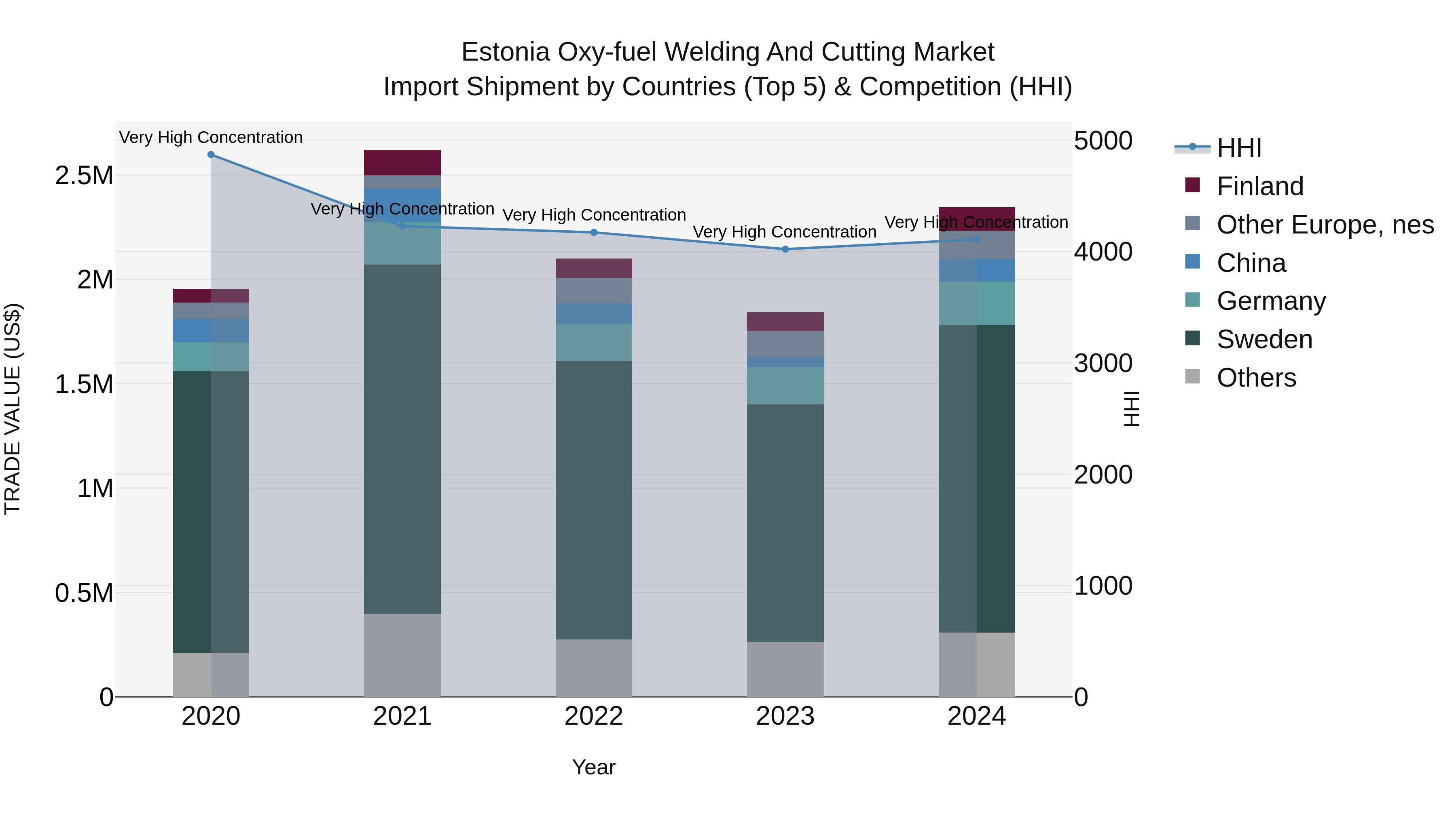 Estonia Oxy-fuel Welding and Cutting Market Top 5 Importing Countries and Market Competition (HHI) Analysis