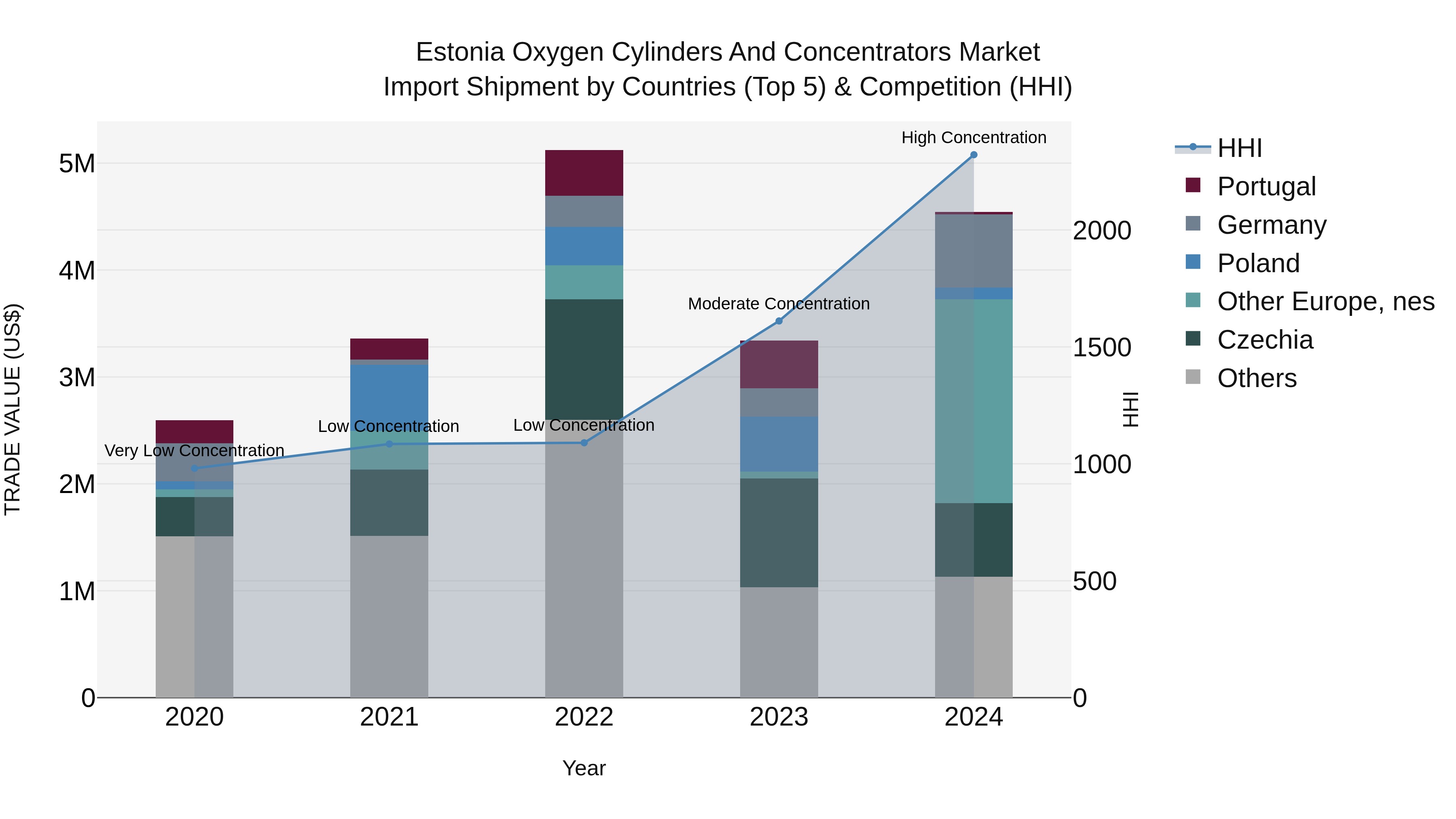 Estonia Oxygen Cylinders and Concentrators Market Top 5 Importing Countries and Market Competition (HHI) Analysis