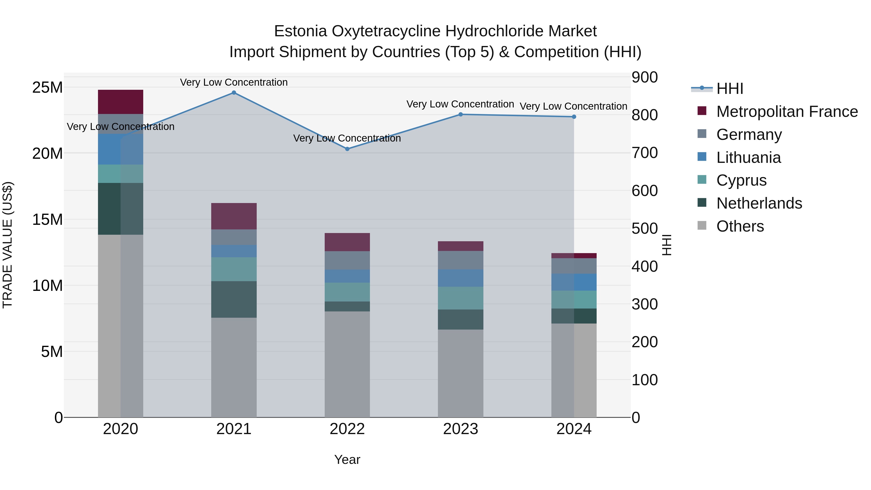 Estonia Oxytetracycline Hydrochloride Market Top 5 Importing Countries and Market Competition (HHI) Analysis