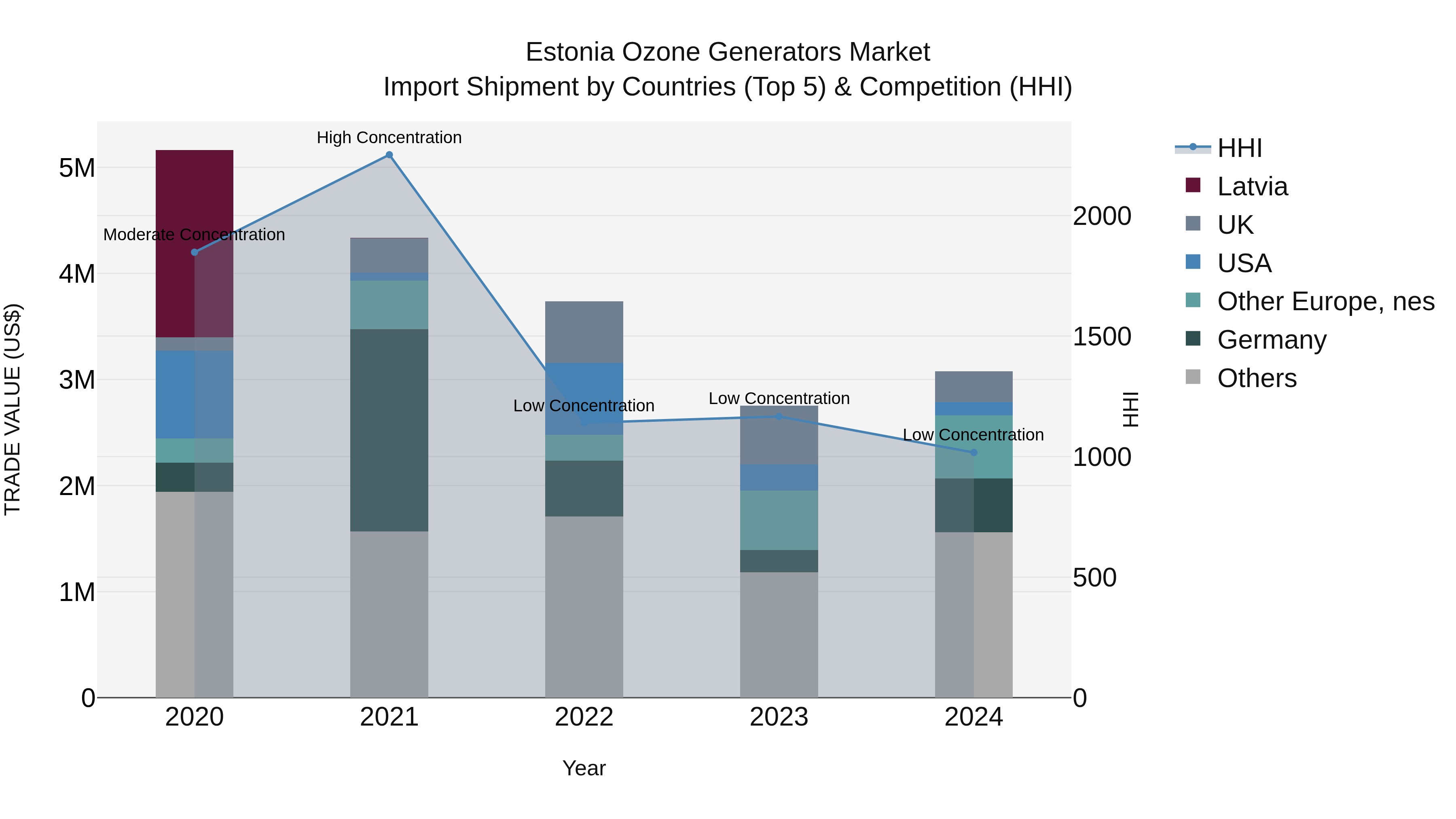 Estonia Ozone Generators Market Top 5 Importing Countries and Market Competition (HHI) Analysis