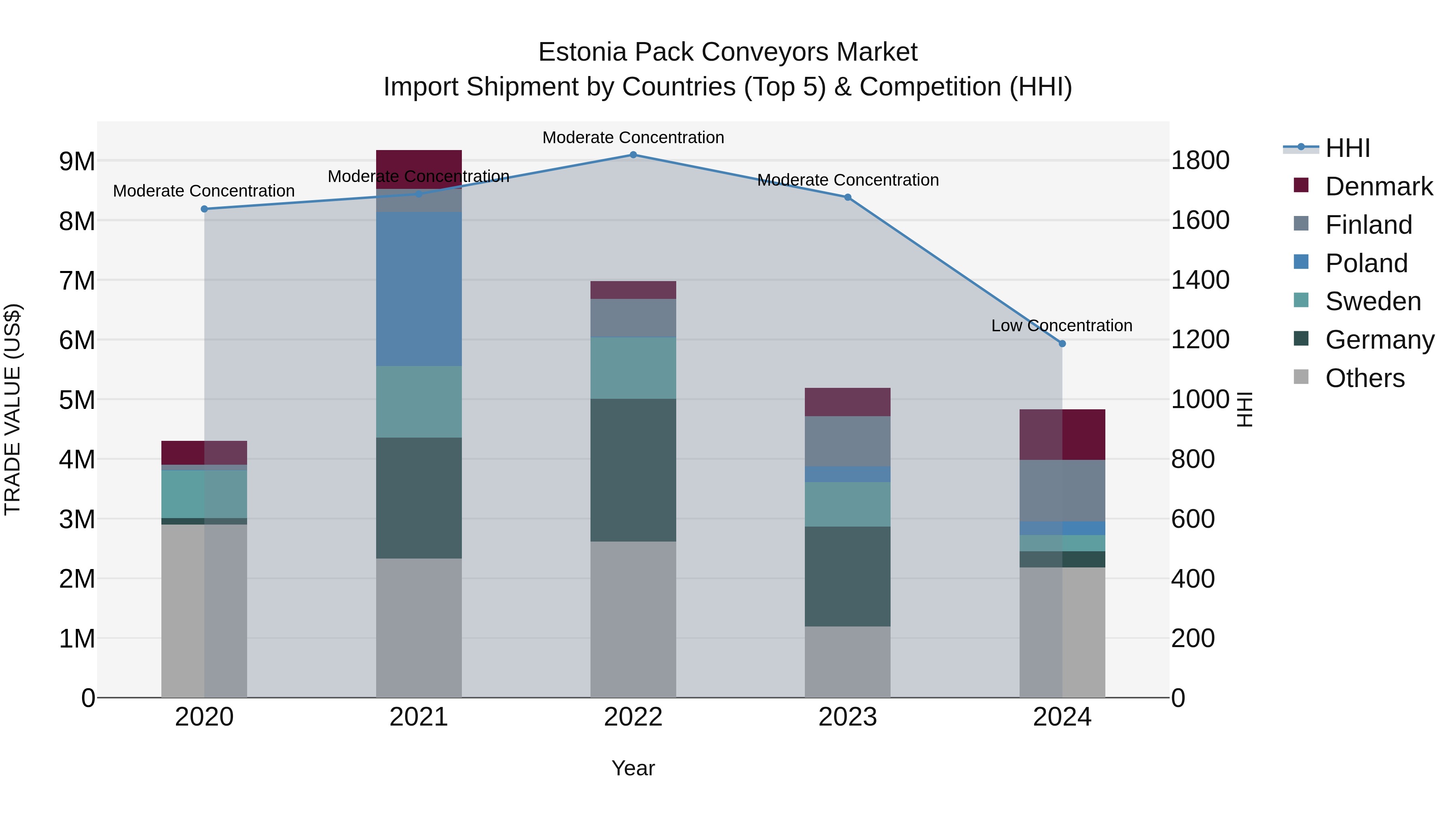 Estonia Pack Conveyors Market Top 5 Importing Countries and Market Competition (HHI) Analysis