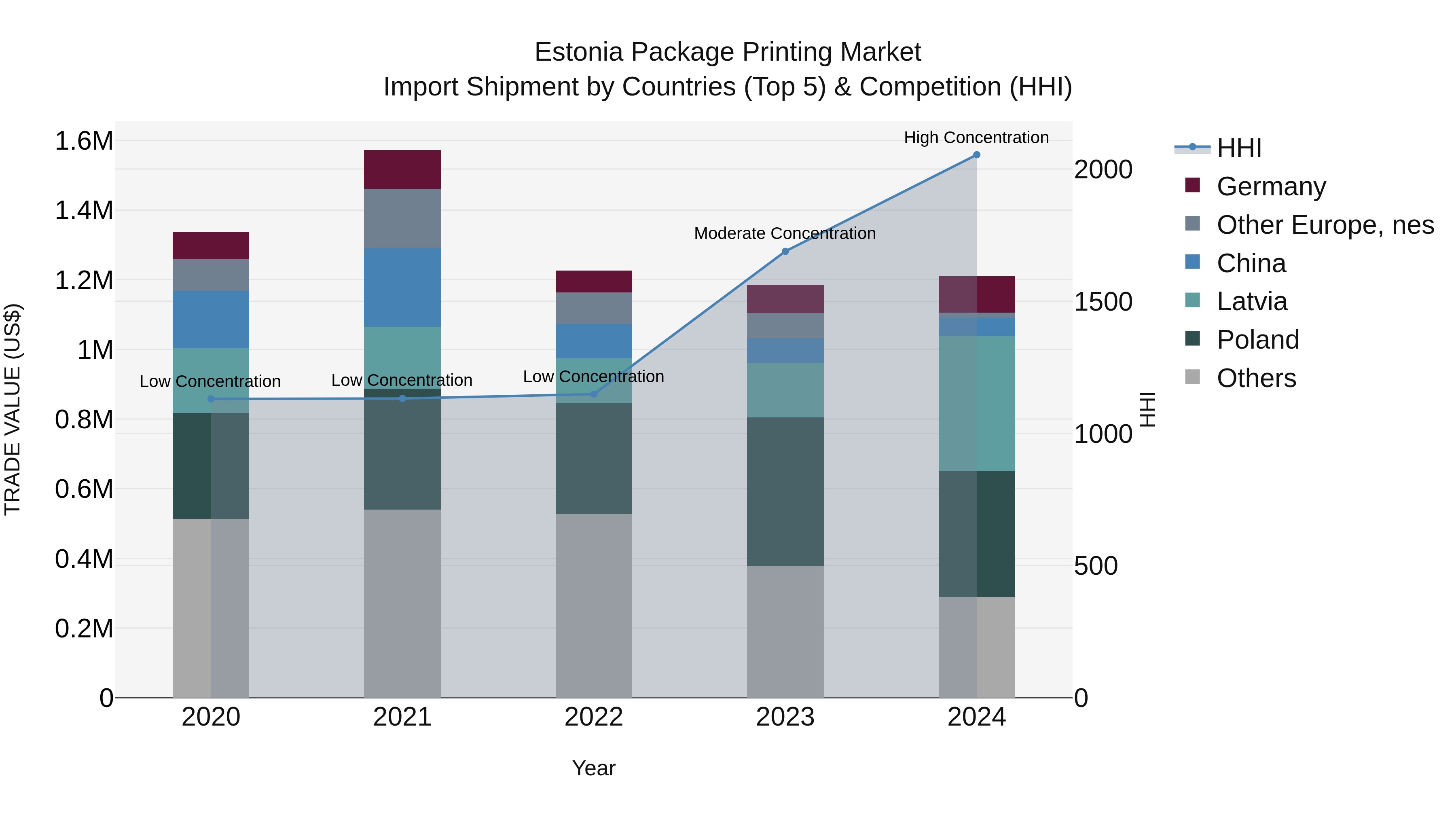 Estonia Package Printing Market Top 5 Importing Countries and Market Competition (HHI) Analysis