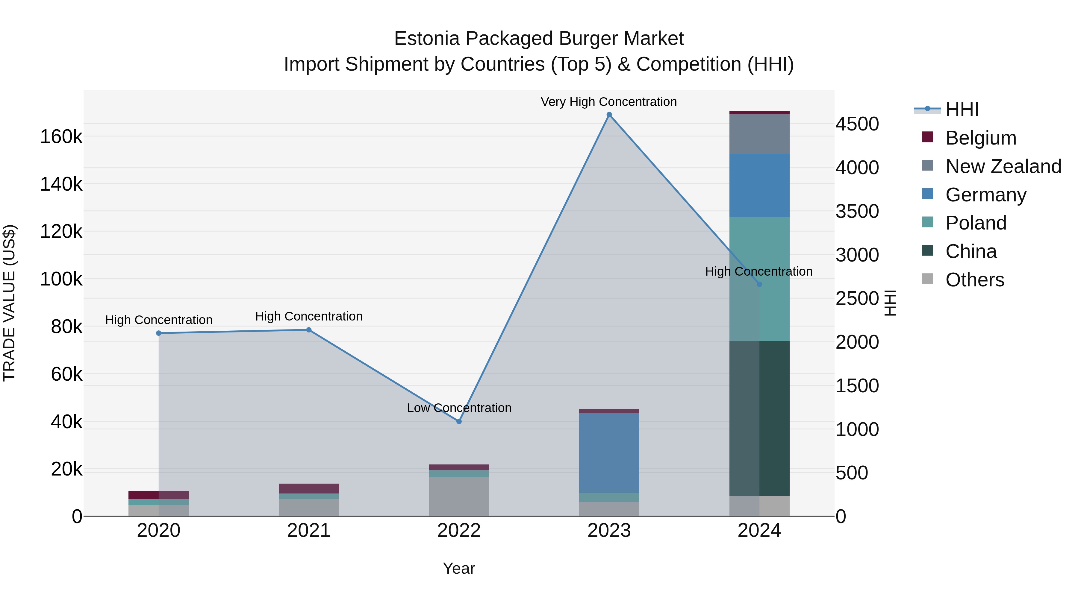 Estonia Packaged Burger Market Top 5 Importing Countries and Market Competition (HHI) Analysis