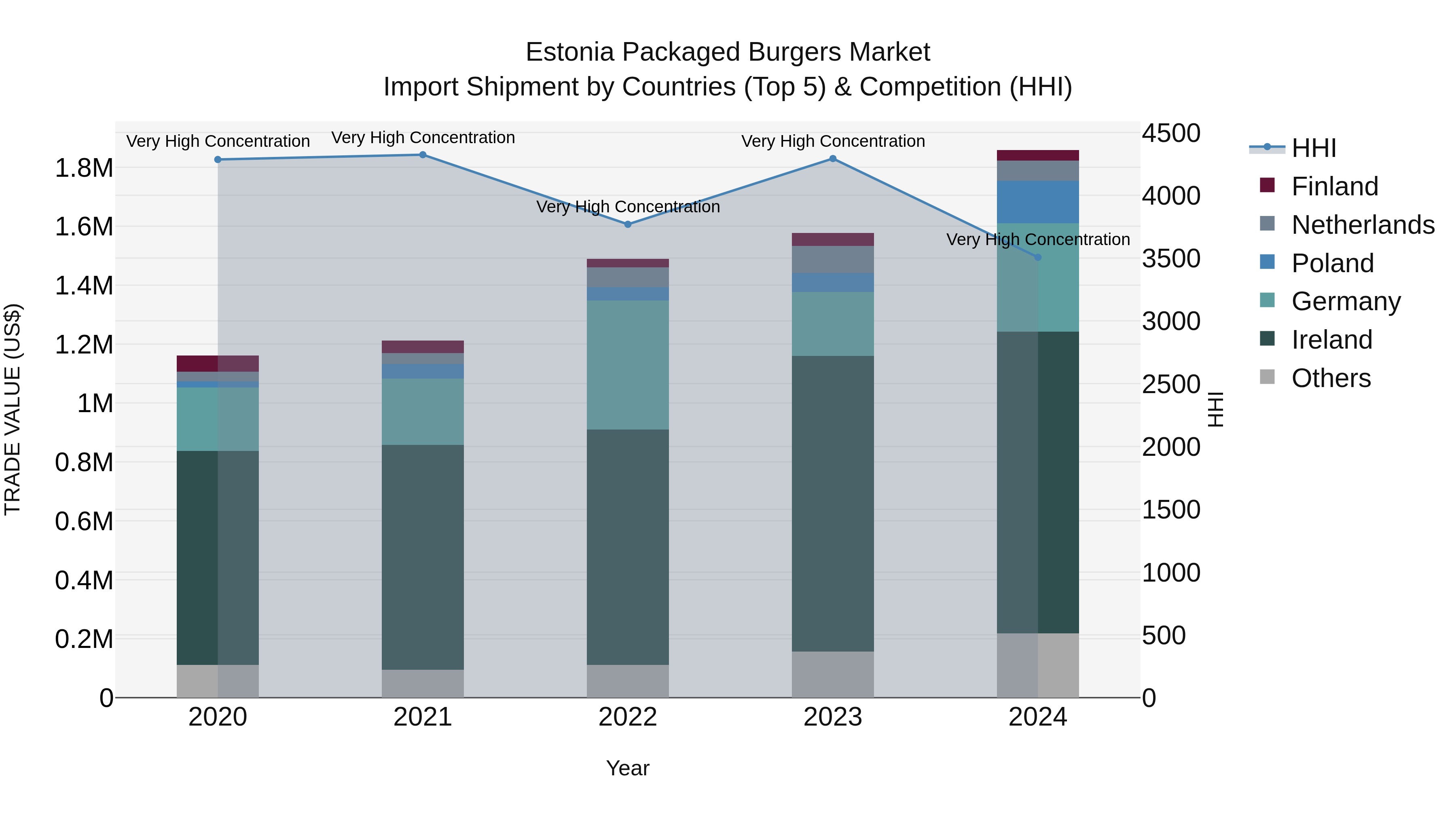 Estonia Packaged Burgers Market Top 5 Importing Countries and Market Competition (HHI) Analysis