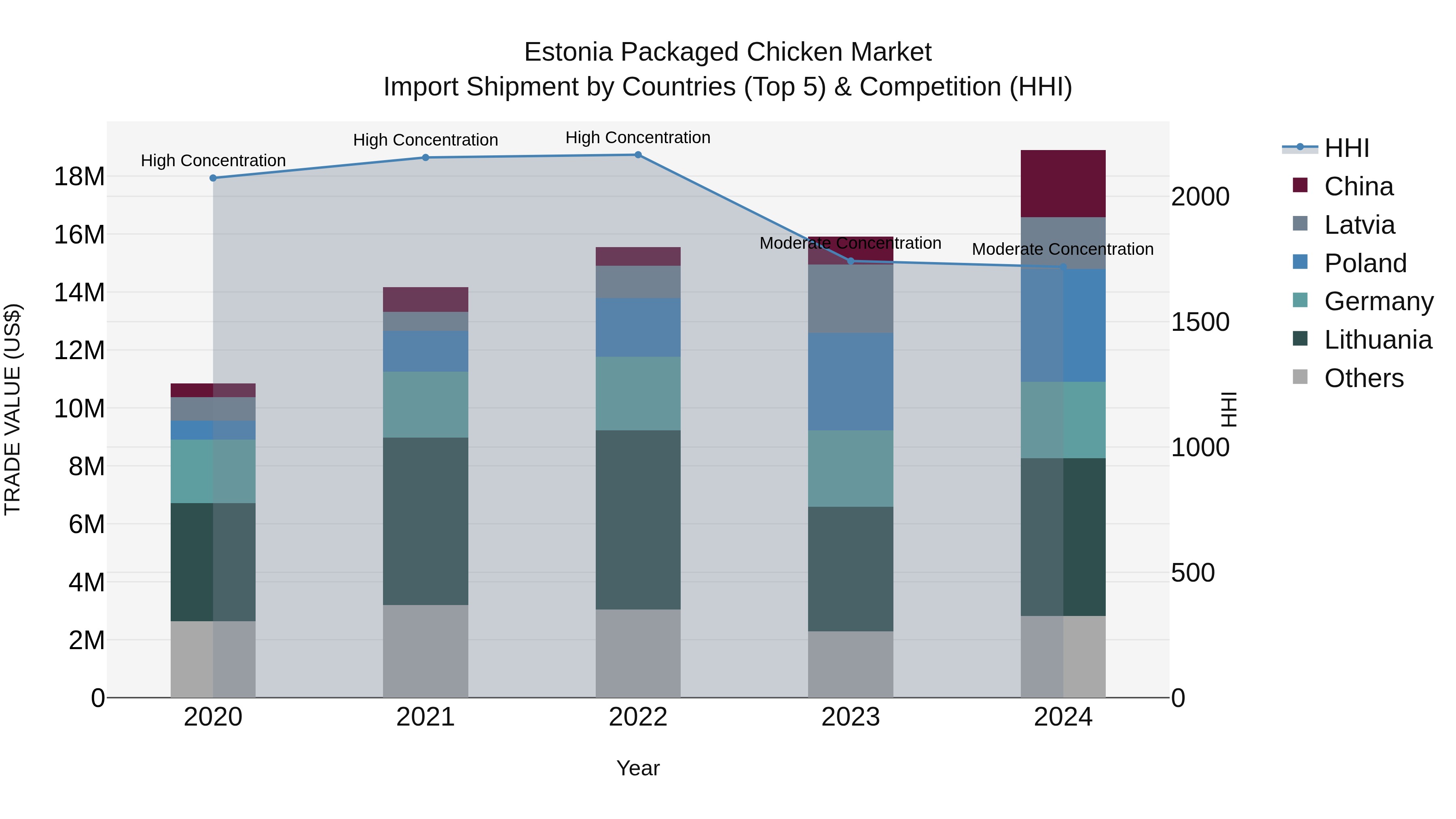 Estonia Packaged Chicken Market Top 5 Importing Countries and Market Competition (HHI) Analysis