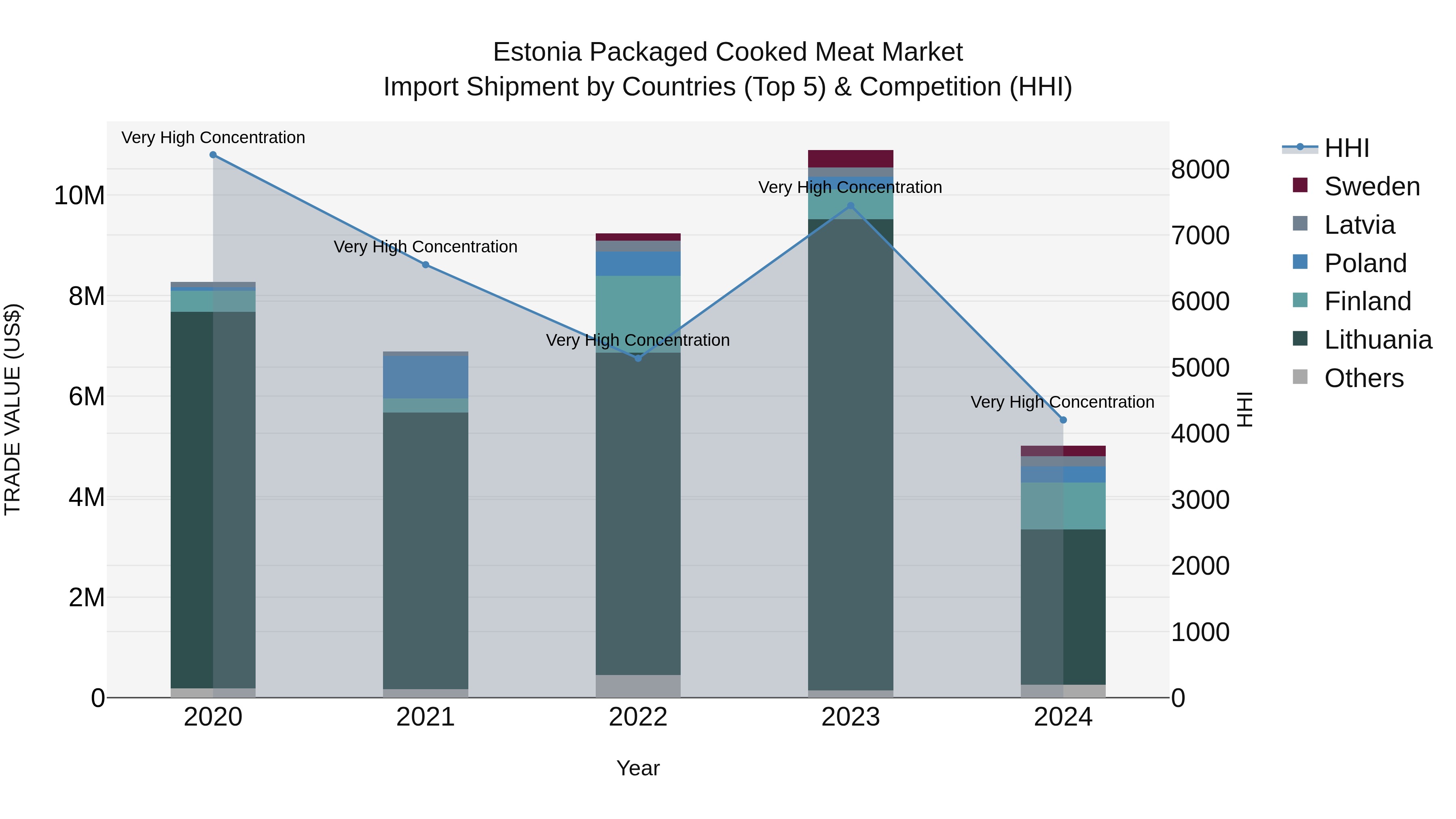 Estonia Packaged Cooked Meat Market Top 5 Importing Countries and Market Competition (HHI) Analysis