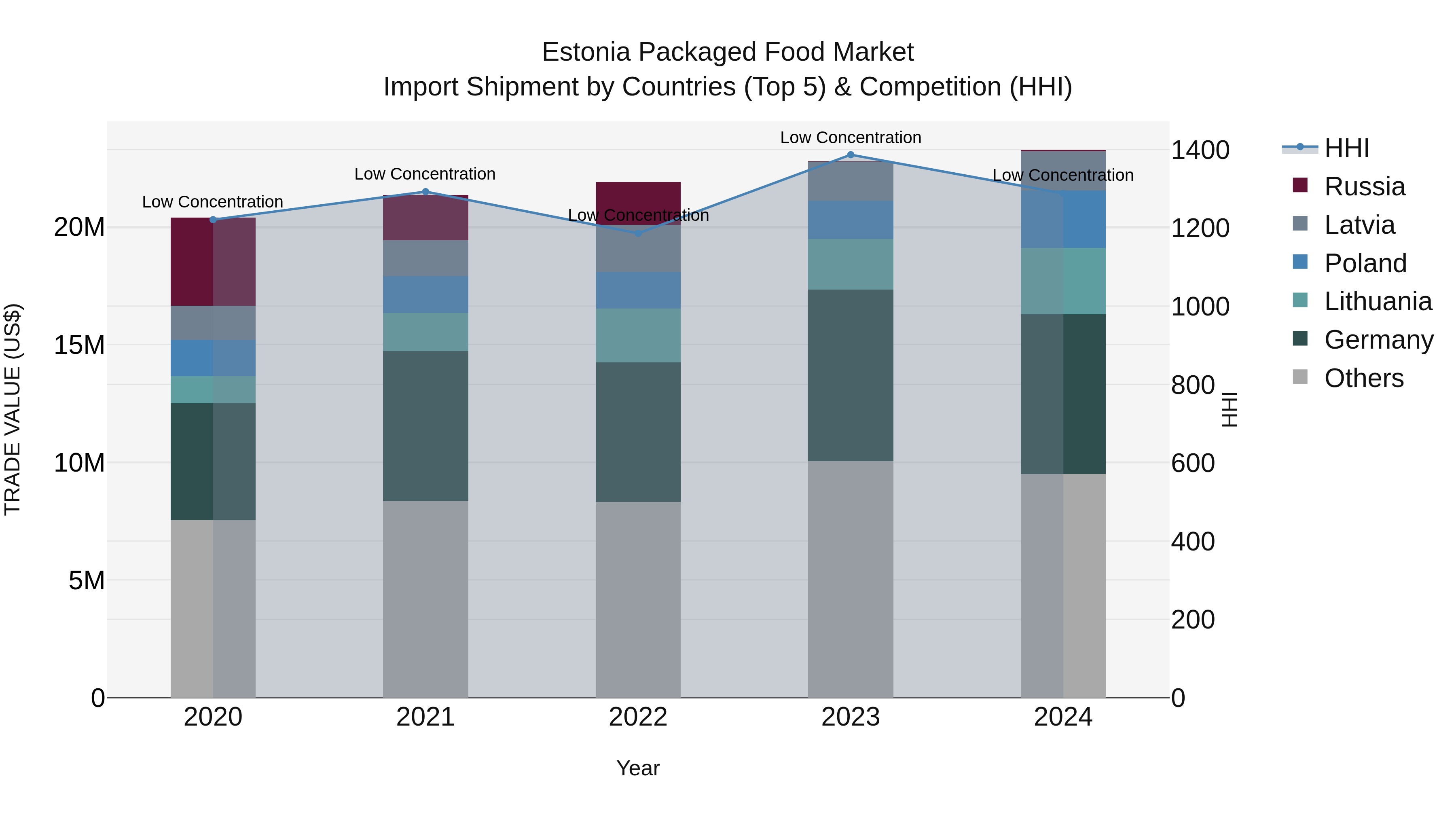 Estonia Packaged Food Market Top 5 Importing Countries and Market Competition (HHI) Analysis