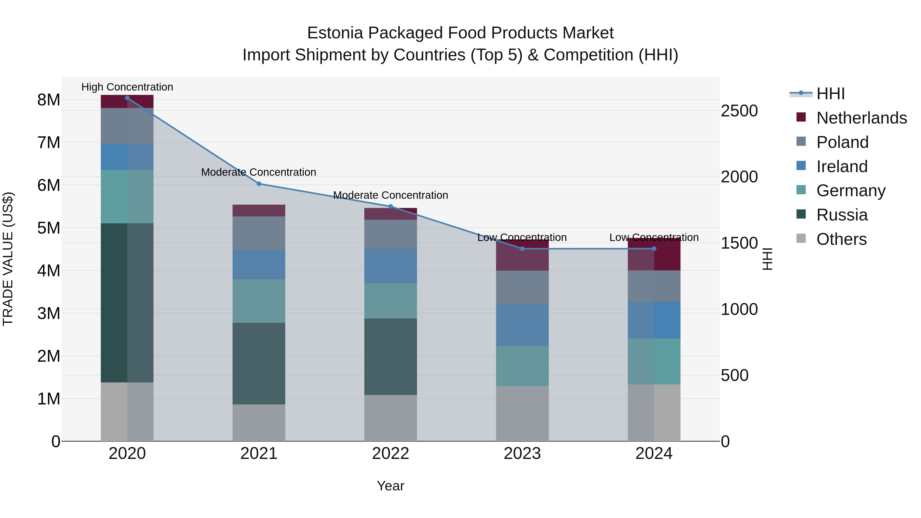 Estonia Packaged Food Products Market Top 5 Importing Countries and Market Competition (HHI) Analysis
