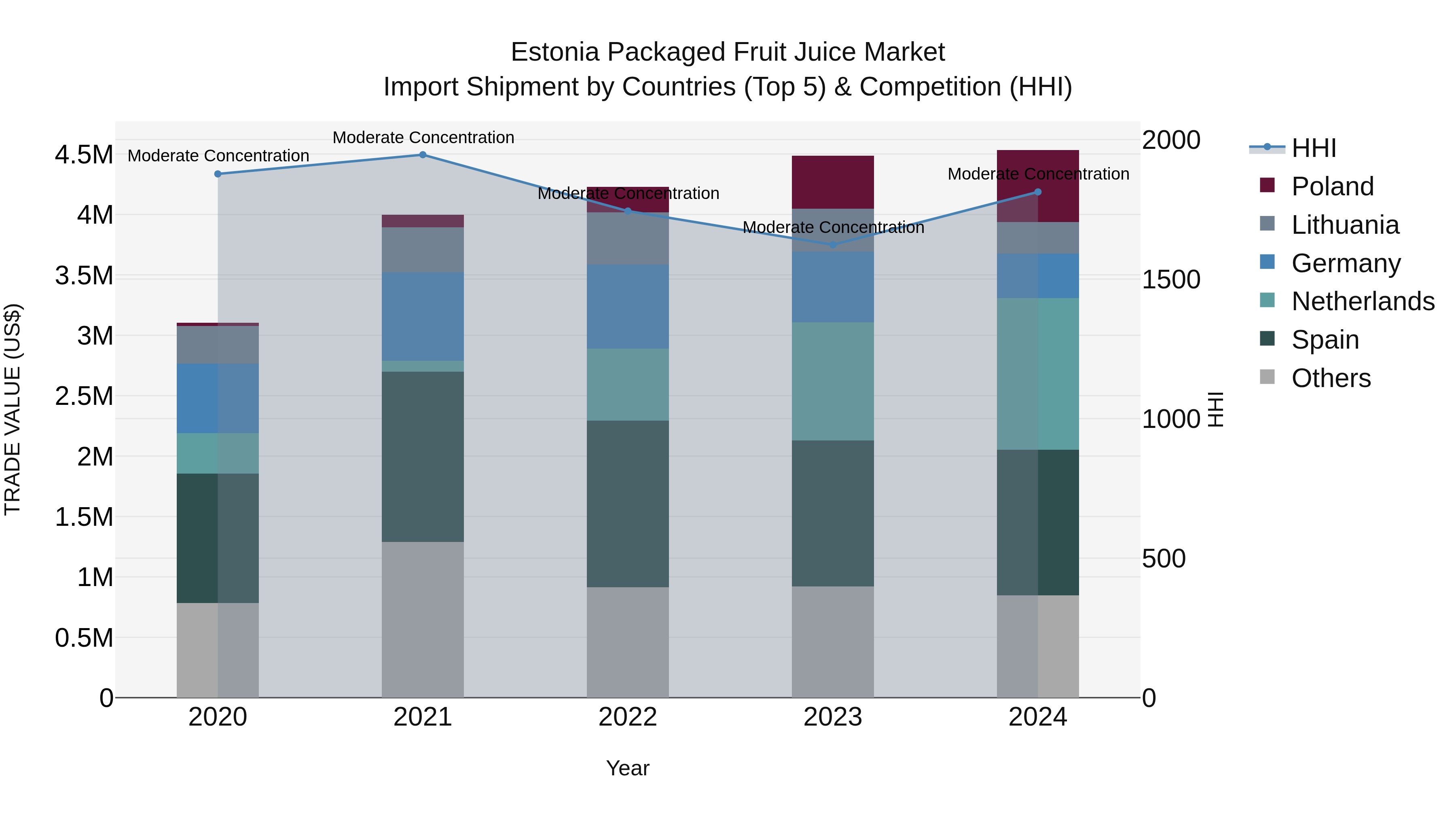 Estonia Packaged Fruit Juice Market Top 5 Importing Countries and Market Competition (HHI) Analysis