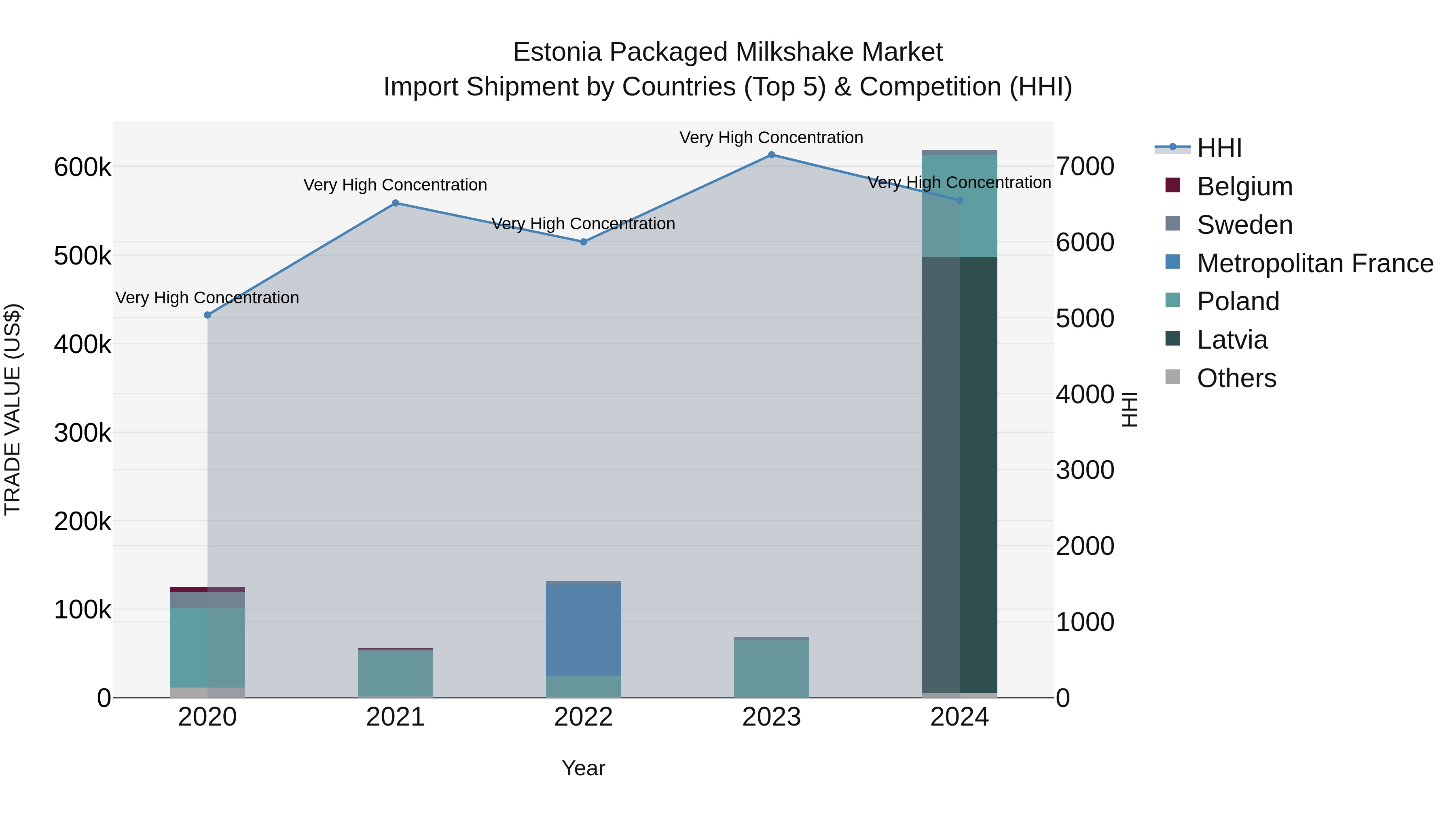 Estonia Packaged Milkshake Market Top 5 Importing Countries and Market Competition (HHI) Analysis
