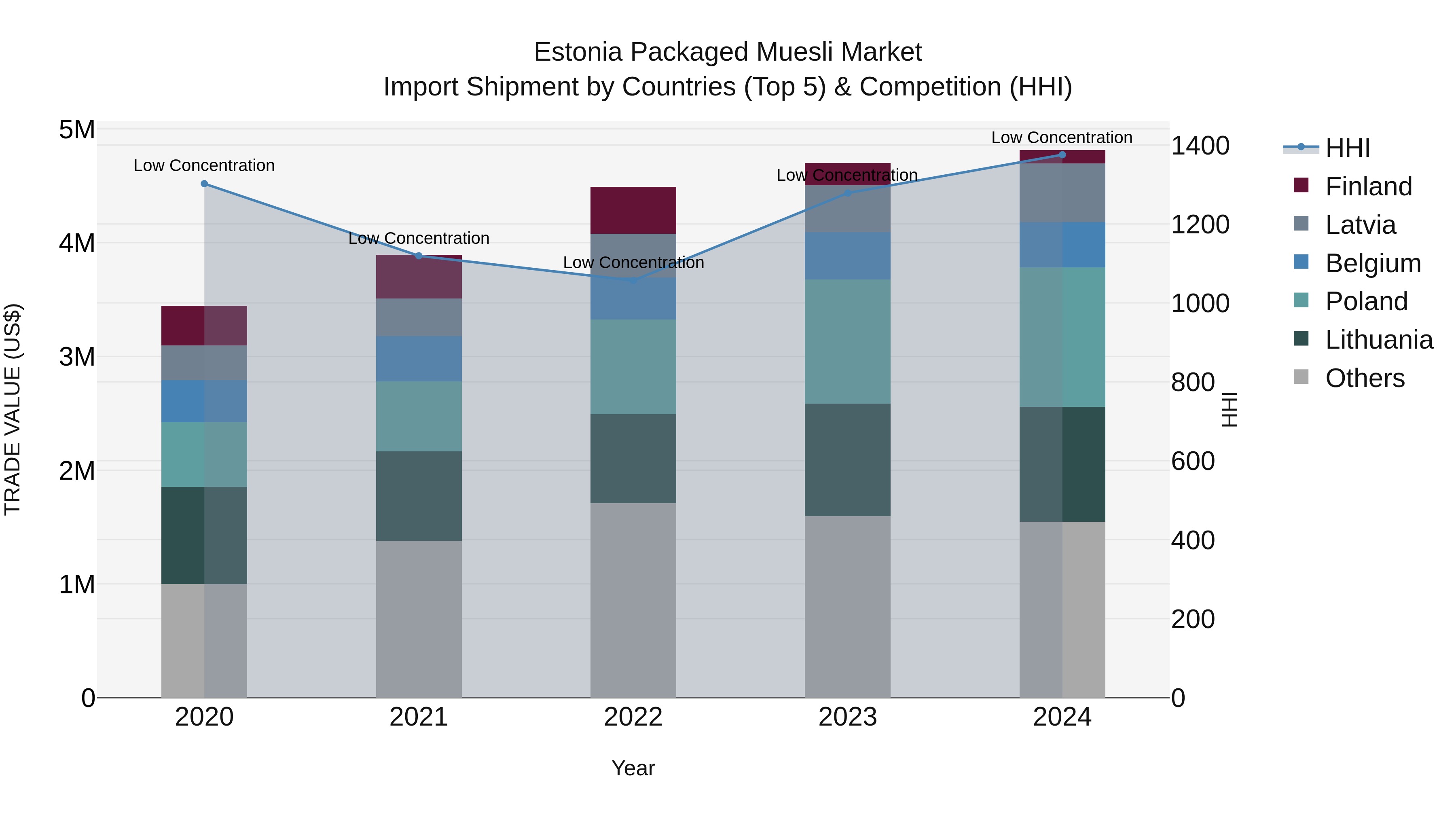 Estonia Packaged Muesli Market Top 5 Importing Countries and Market Competition (HHI) Analysis