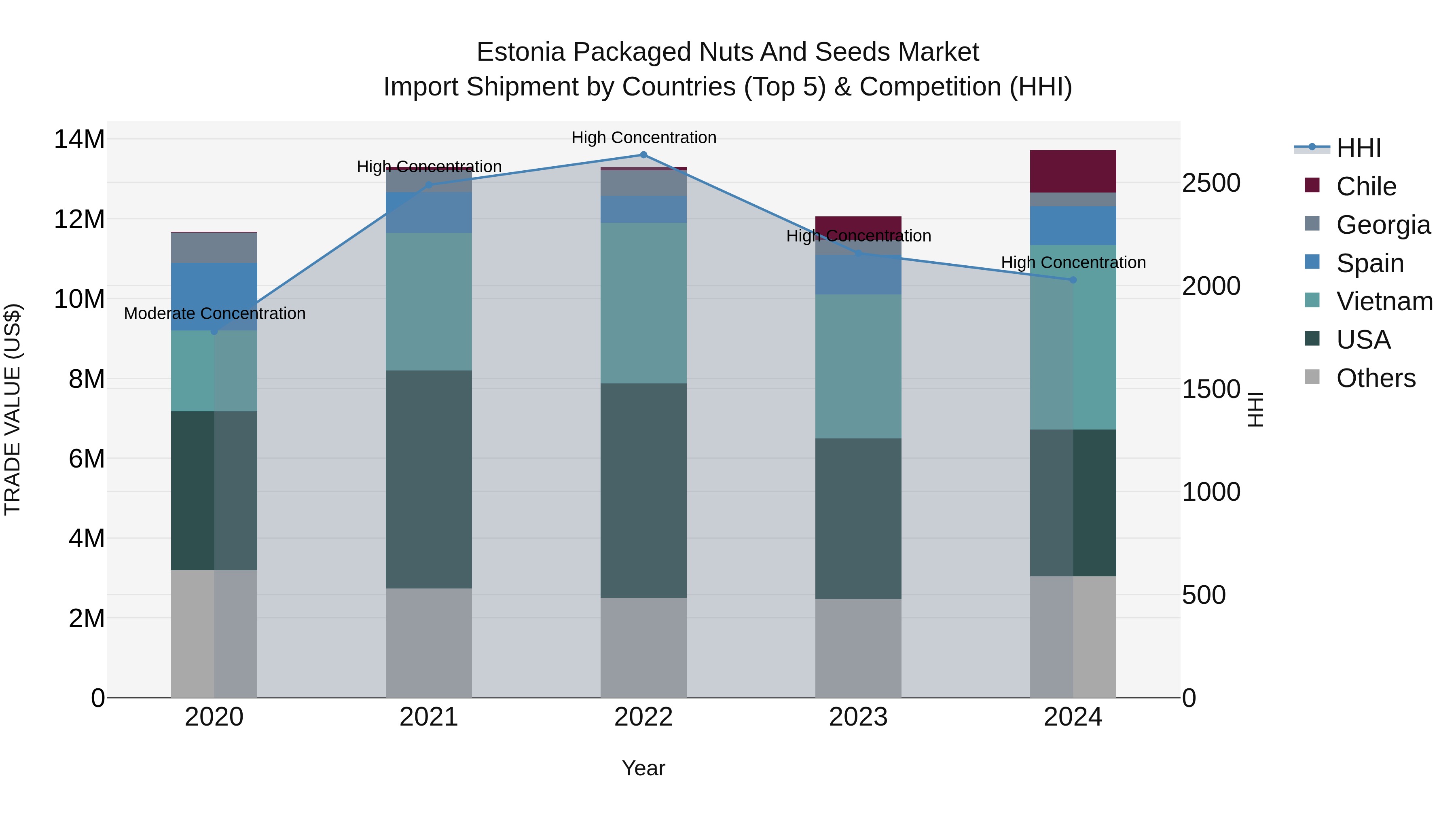 Estonia Packaged Nuts and Seeds Market Top 5 Importing Countries and Market Competition (HHI) Analysis