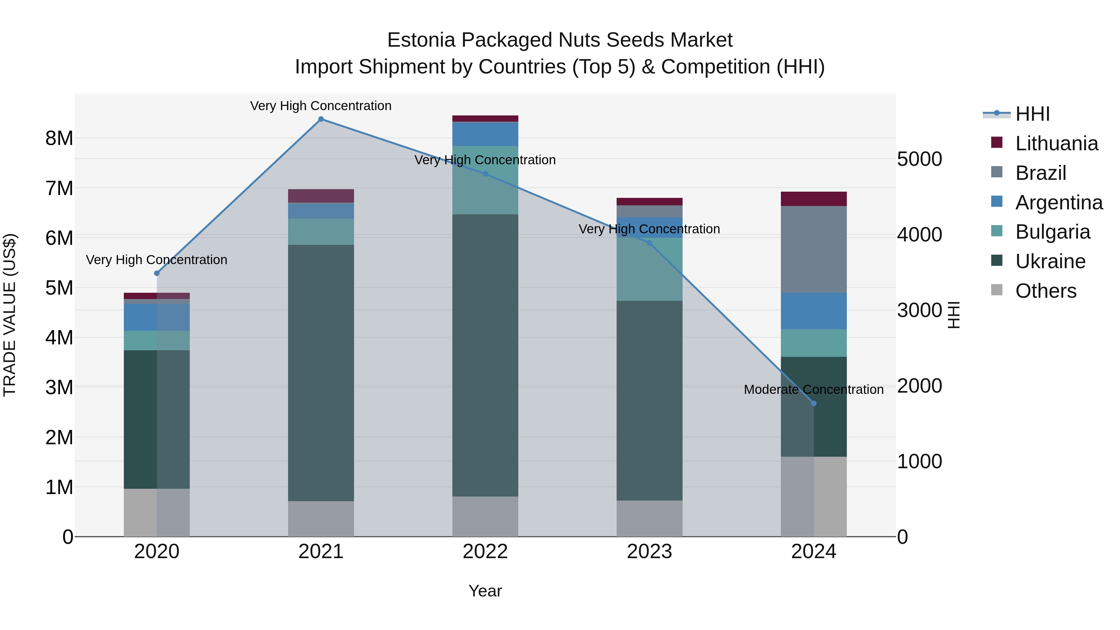 Estonia Packaged Nuts Seeds Market Top 5 Importing Countries and Market Competition (HHI) Analysis