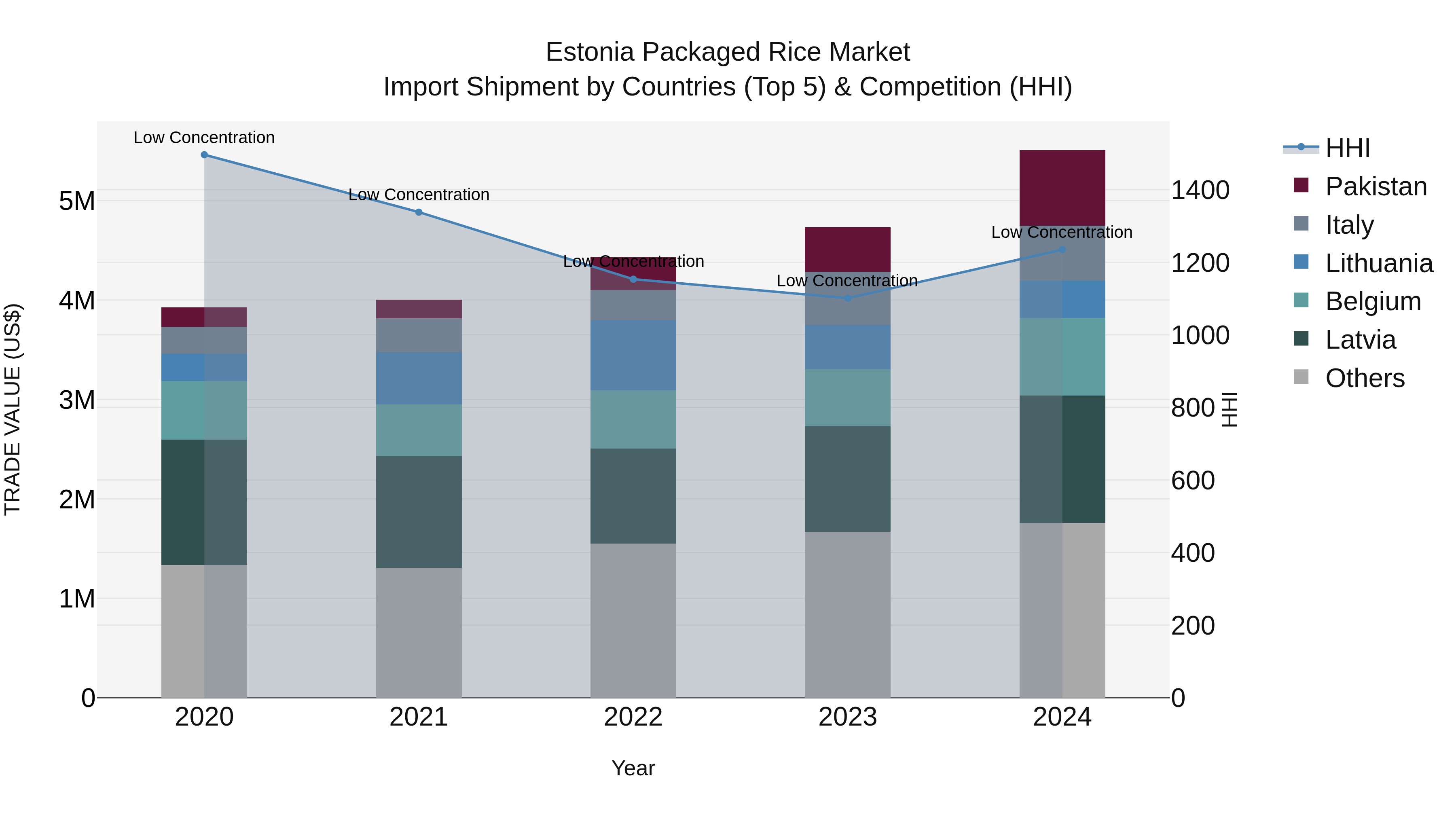 Estonia Packaged Rice Market Top 5 Importing Countries and Market Competition (HHI) Analysis