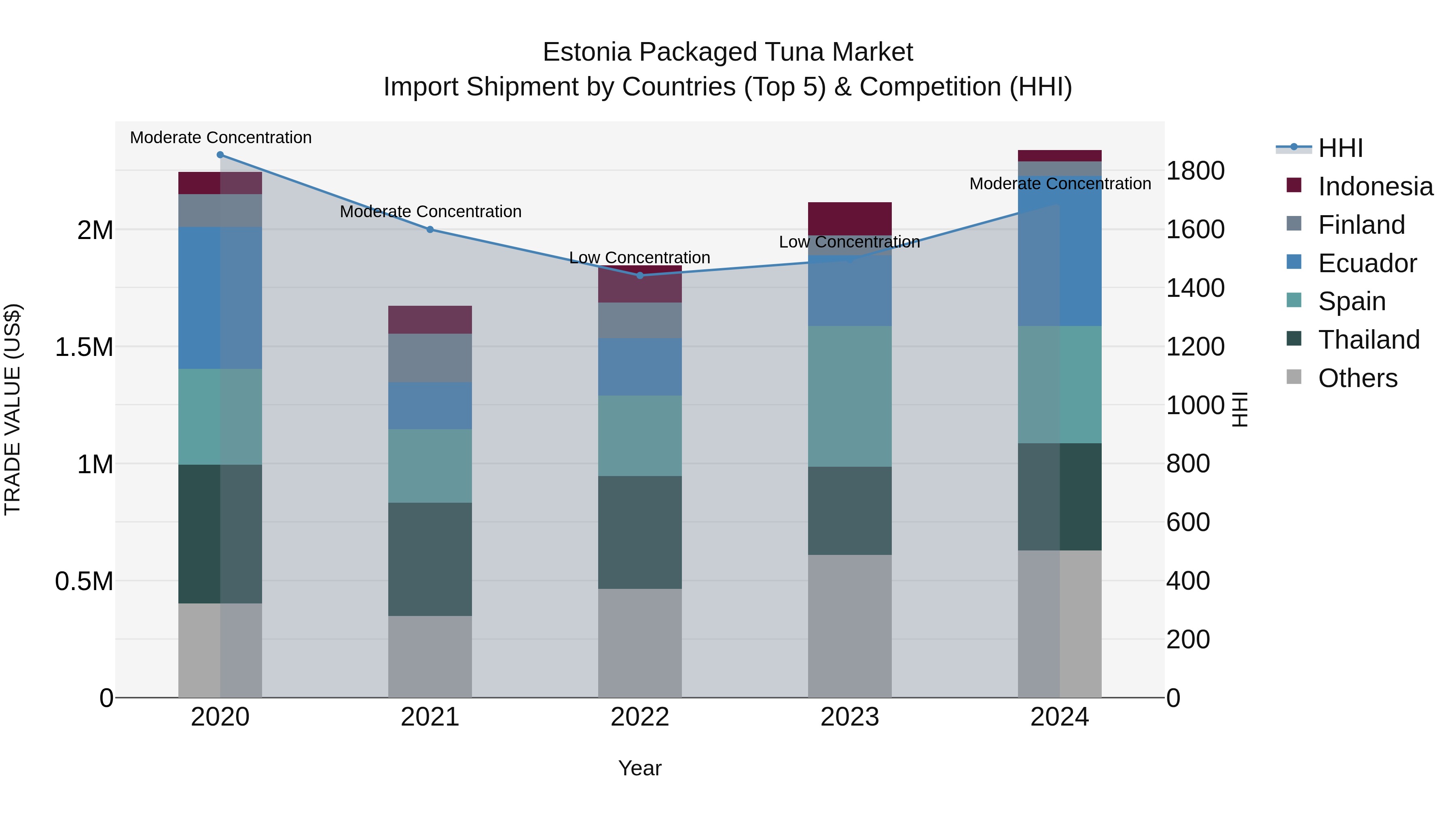 Estonia Packaged Tuna Market Top 5 Importing Countries and Market Competition (HHI) Analysis