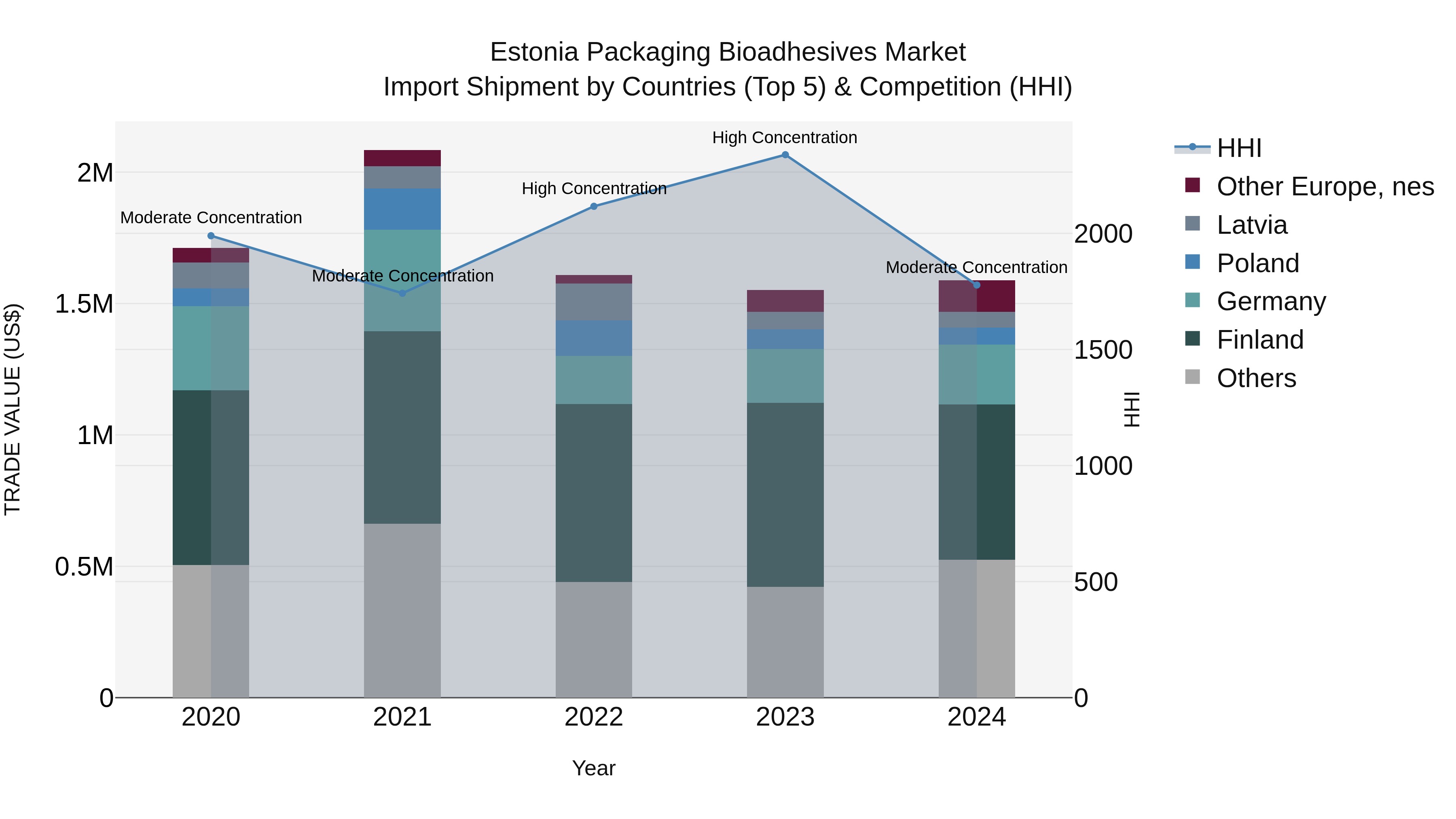 Estonia Packaging Bioadhesives Market Top 5 Importing Countries and Market Competition (HHI) Analysis
