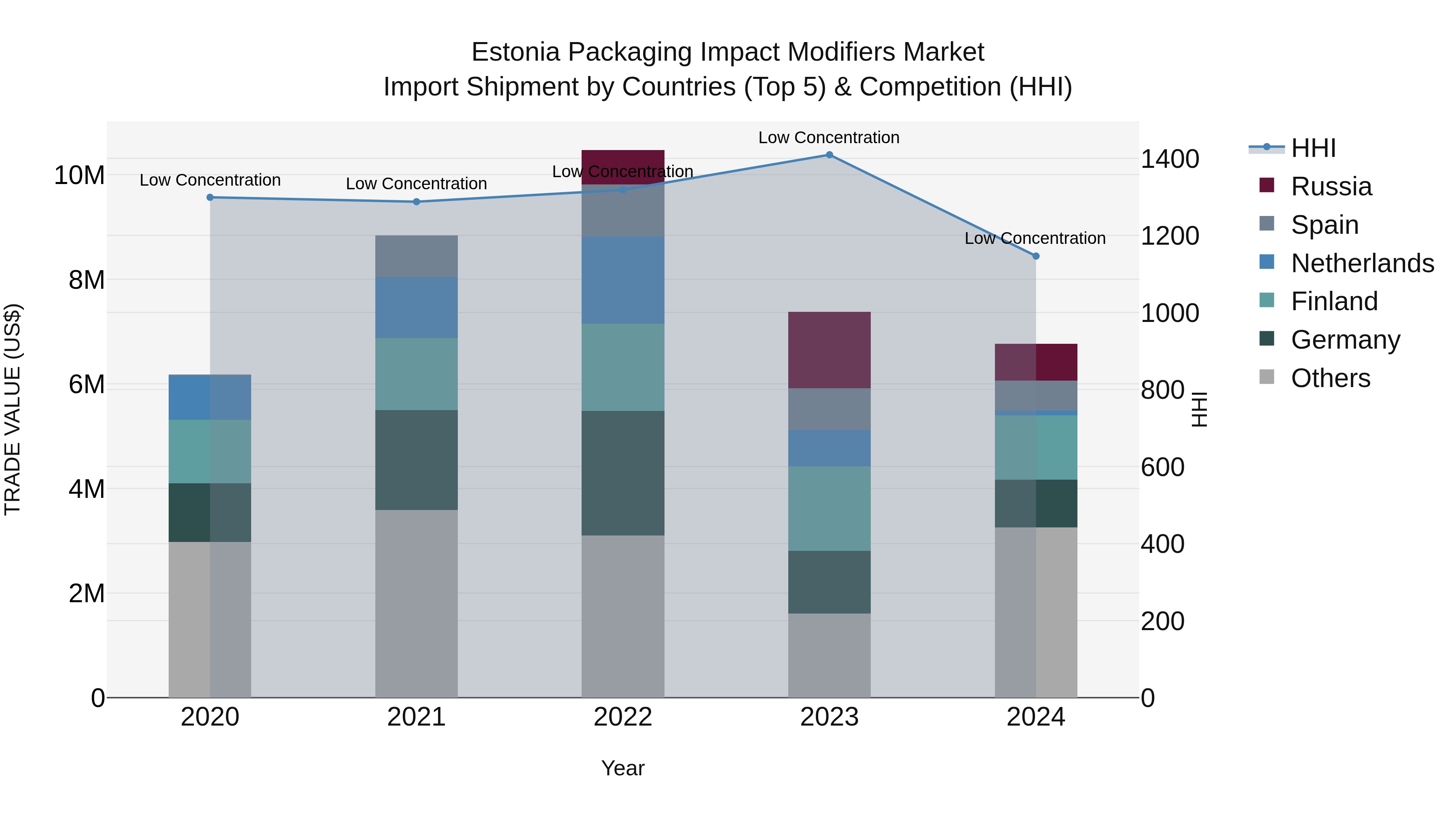 Estonia Packaging Impact Modifiers Market Top 5 Importing Countries and Market Competition (HHI) Analysis