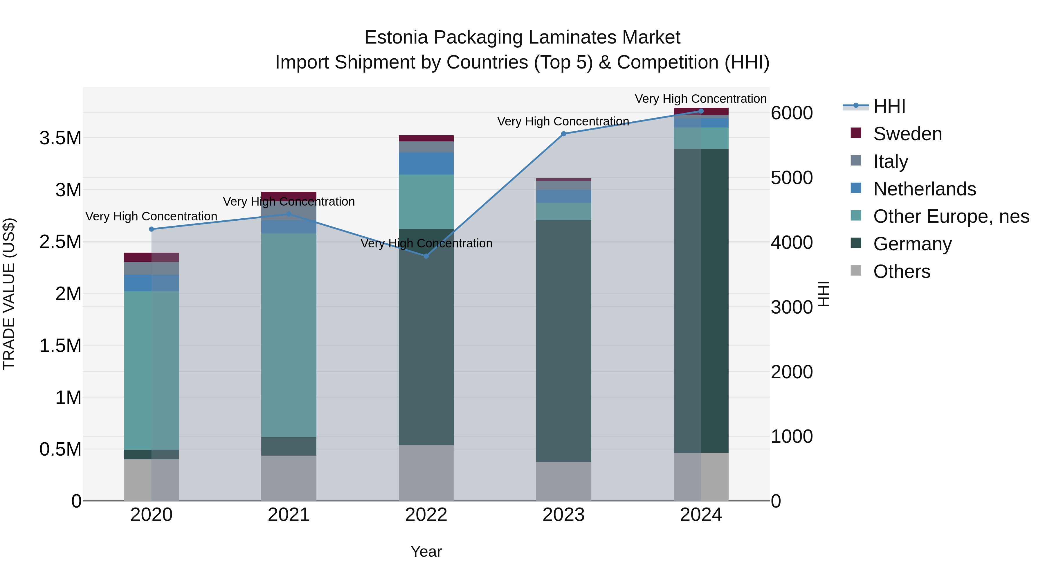 Estonia Packaging Laminates Market Top 5 Importing Countries and Market Competition (HHI) Analysis