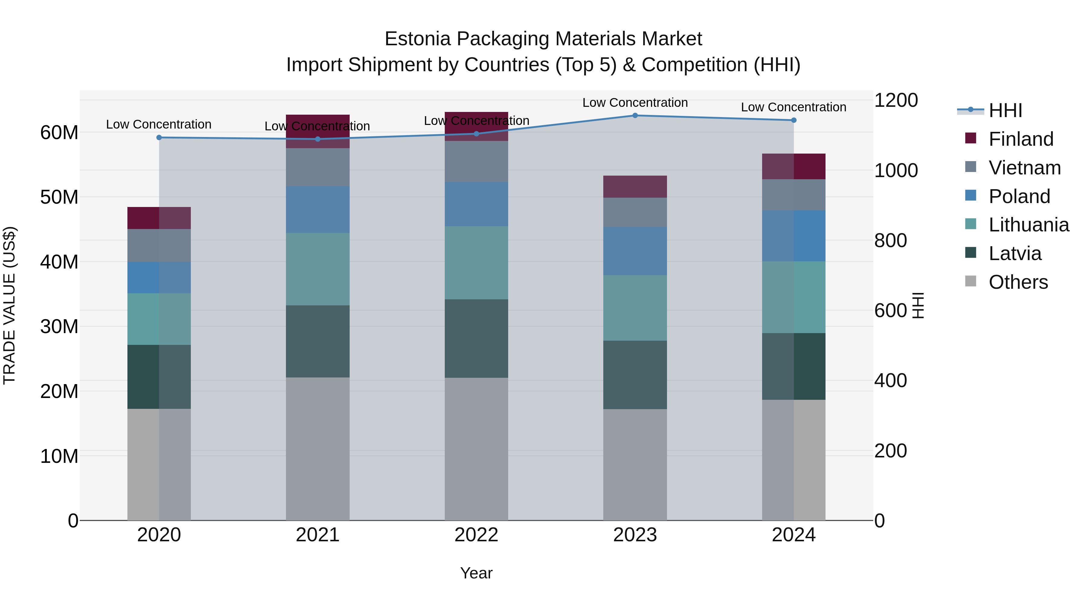 Estonia Packaging Materials Market Top 5 Importing Countries and Market Competition (HHI) Analysis