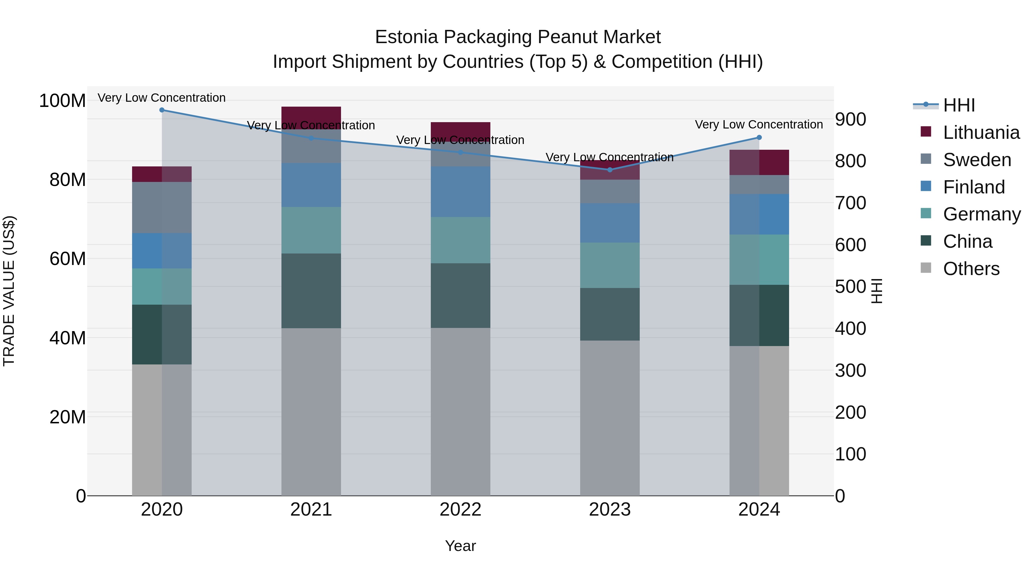 Estonia Packaging Peanut Market Top 5 Importing Countries and Market Competition (HHI) Analysis