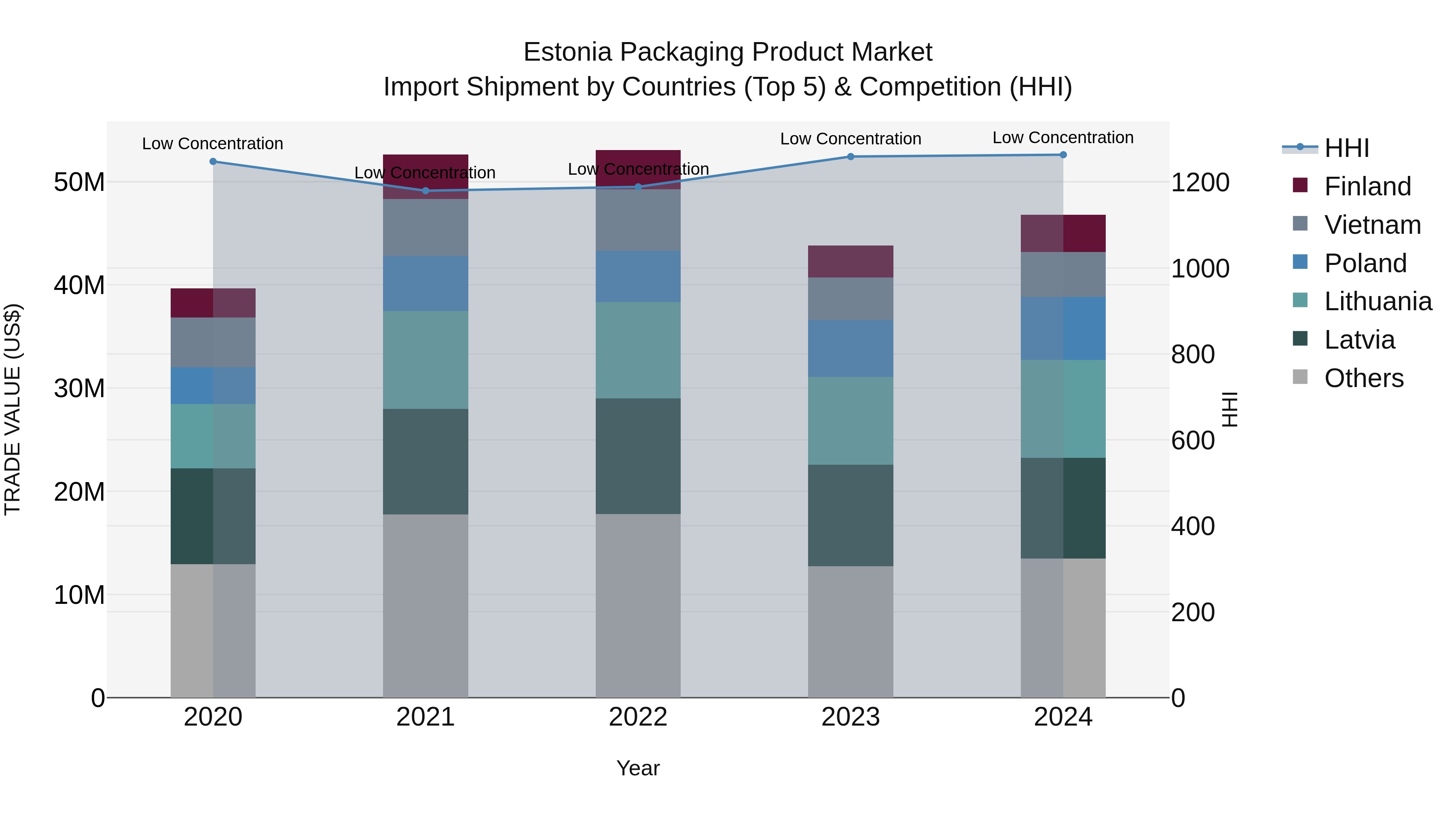 Estonia Packaging Product Market Top 5 Importing Countries and Market Competition (HHI) Analysis