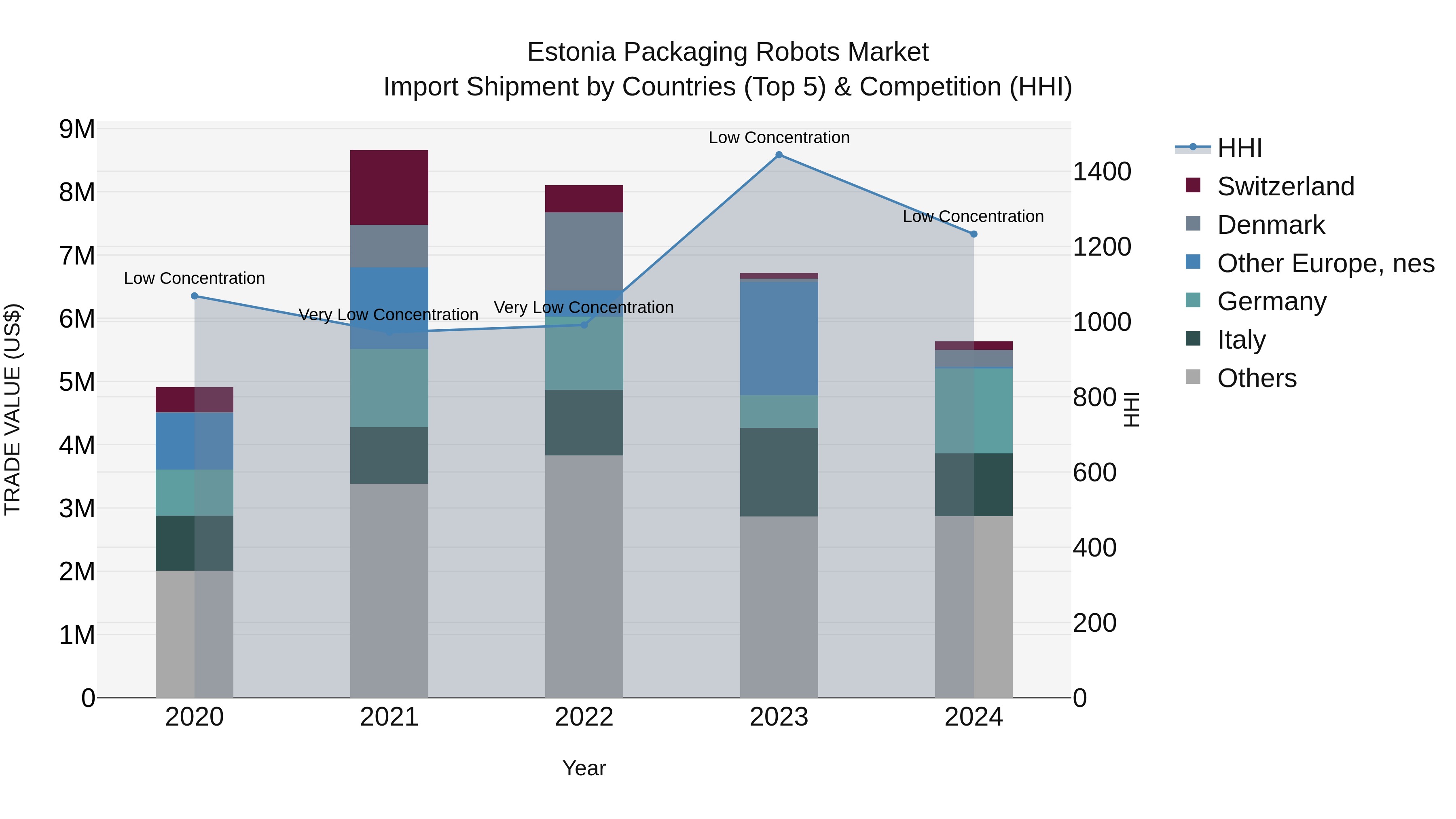 Estonia Packaging Robots Market Top 5 Importing Countries and Market Competition (HHI) Analysis