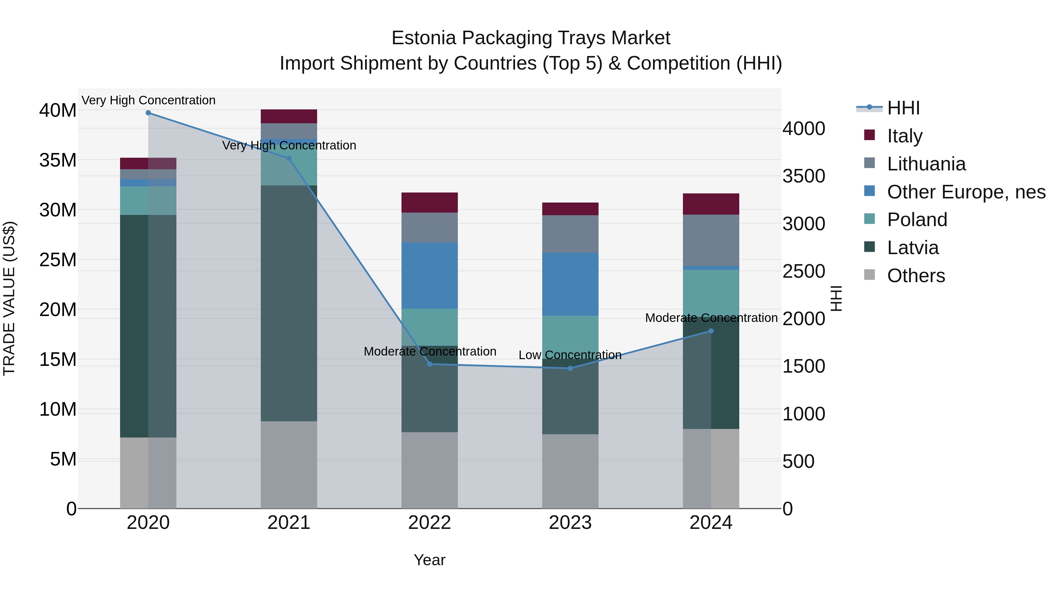 Estonia Packaging Trays Market Top 5 Importing Countries and Market Competition (HHI) Analysis