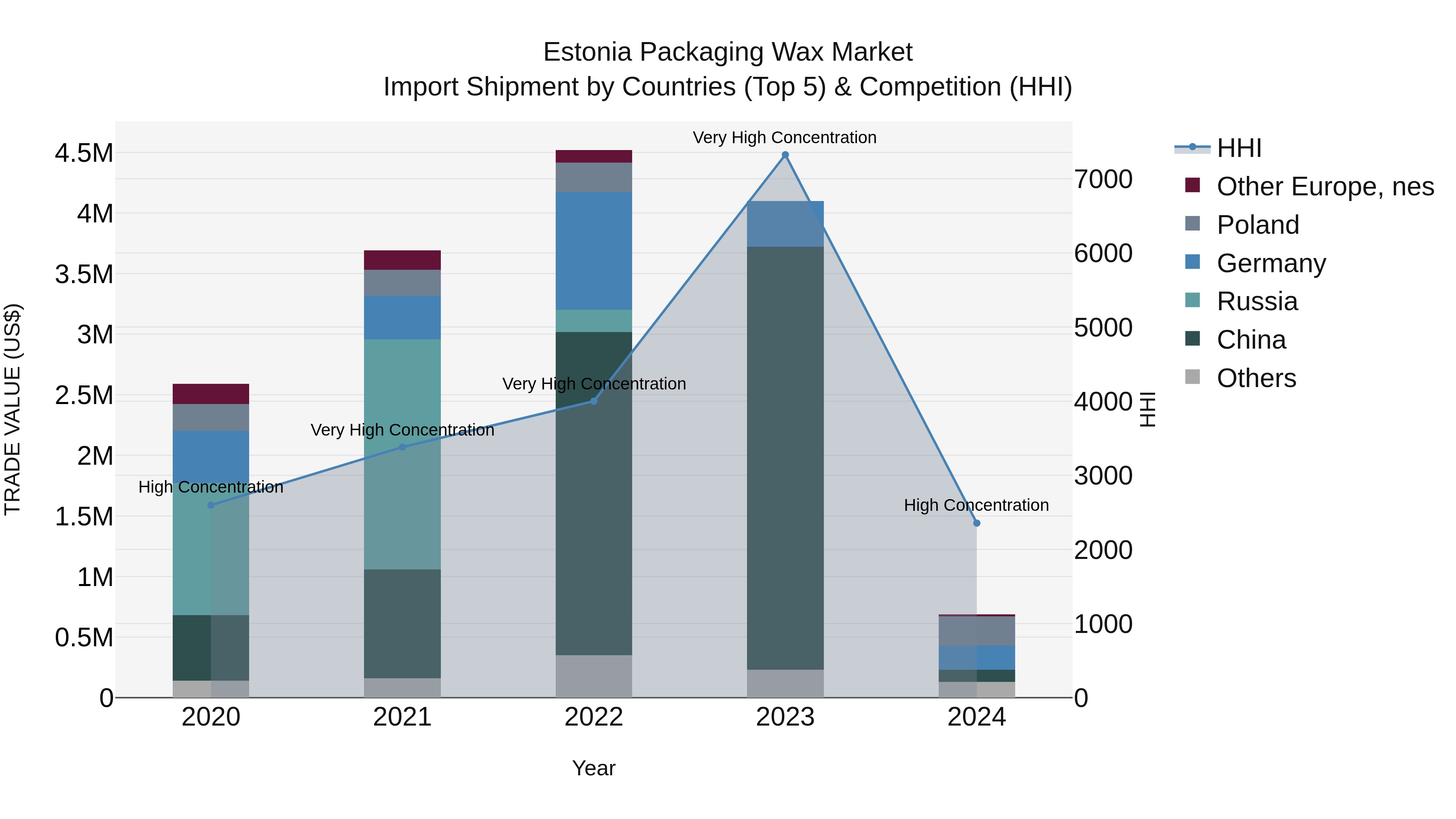 Estonia Packaging Wax Market Top 5 Importing Countries and Market Competition (HHI) Analysis