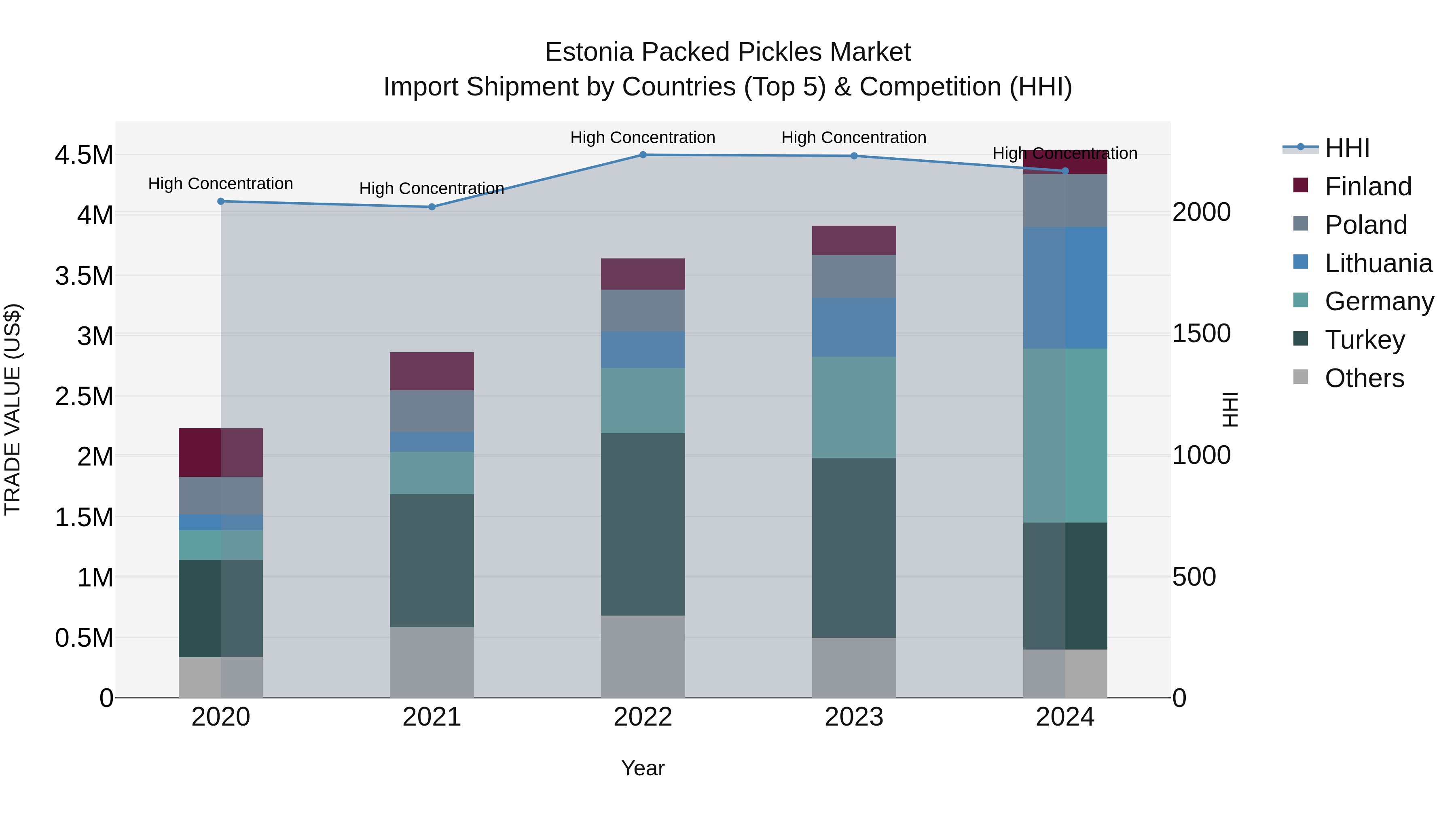 Estonia Packed Pickles Market Top 5 Importing Countries and Market Competition (HHI) Analysis