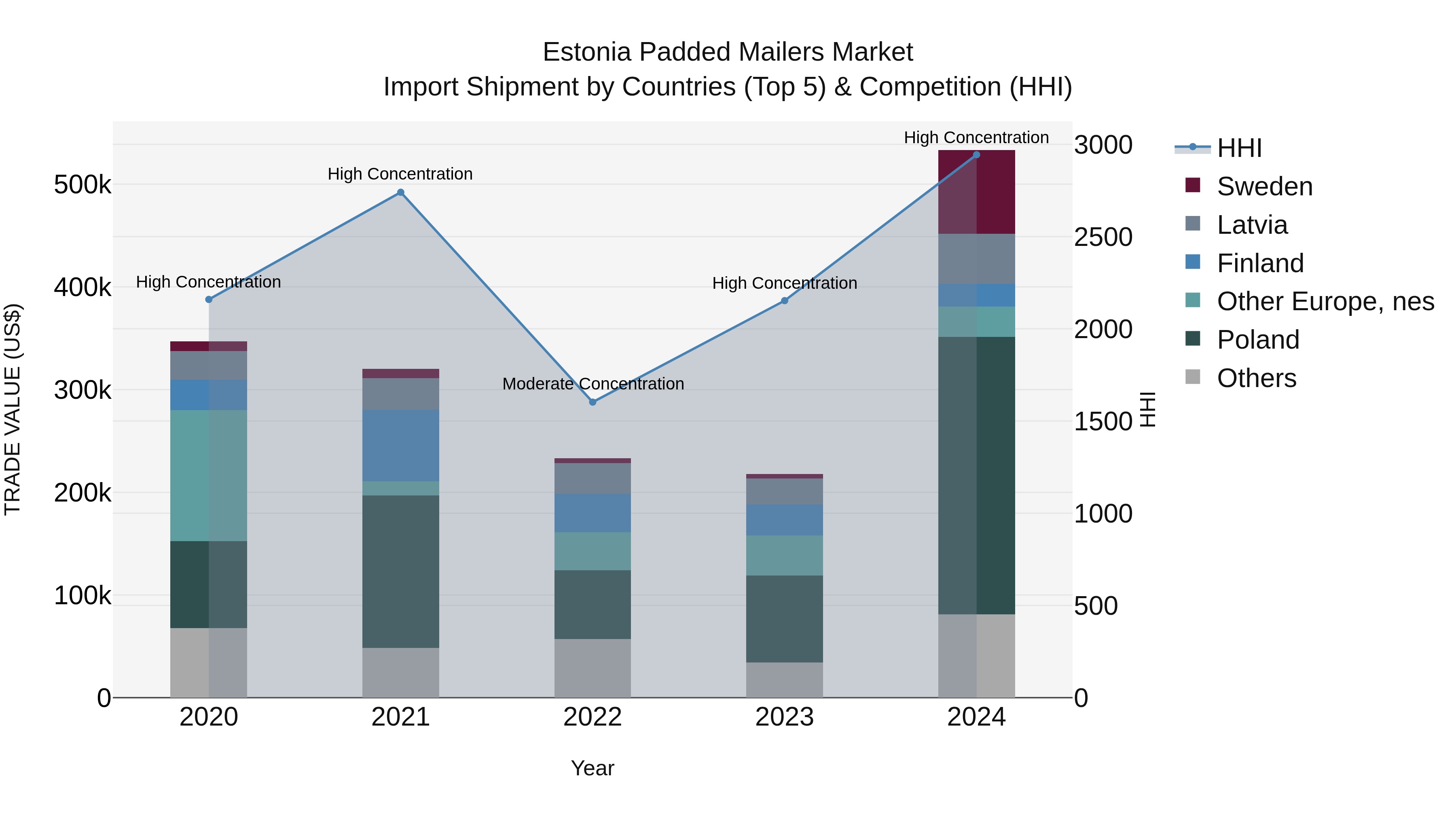 Estonia Padded Mailers Market Top 5 Importing Countries and Market Competition (HHI) Analysis