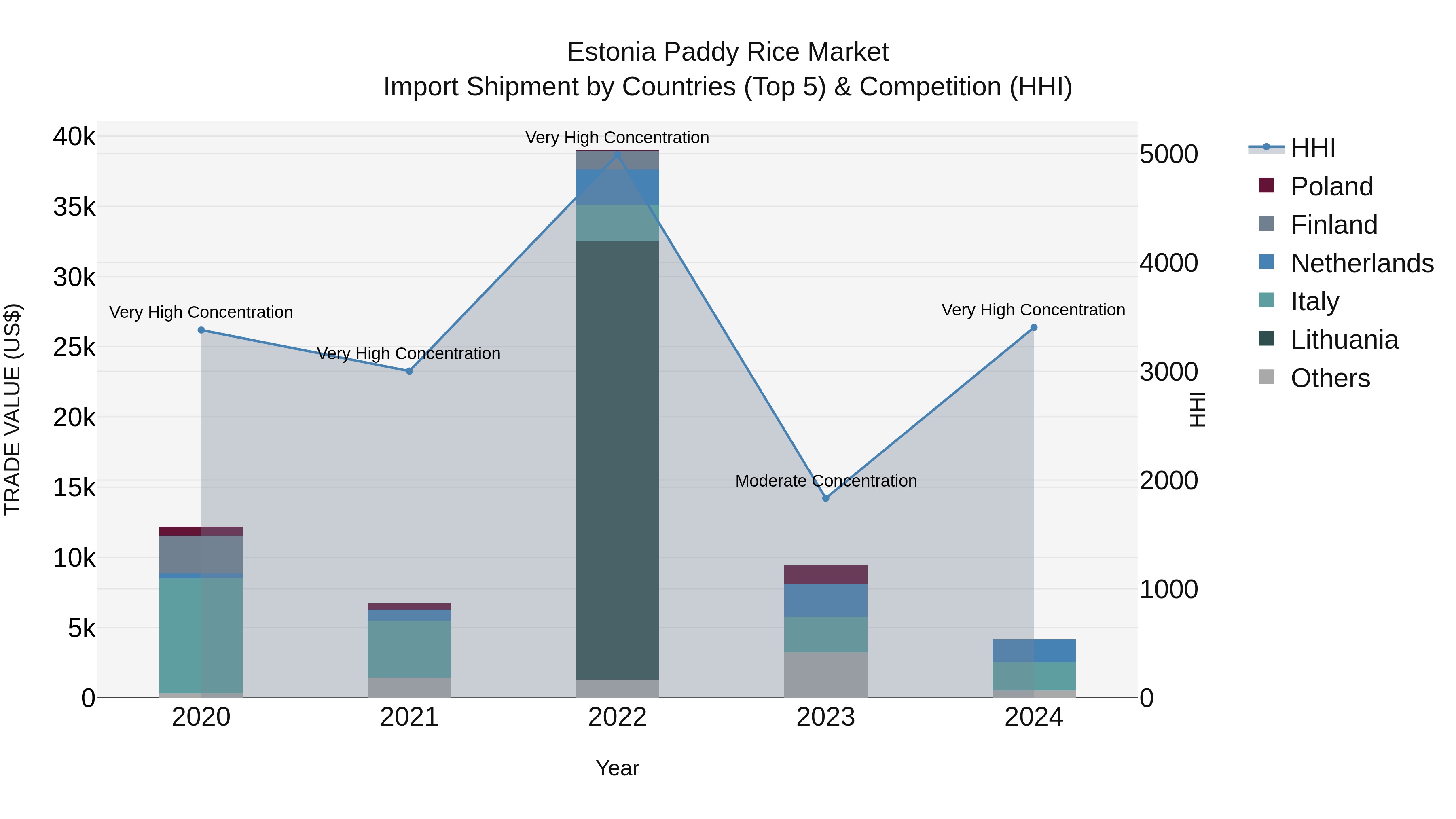 Estonia Paddy Rice Market Top 5 Importing Countries and Market Competition (HHI) Analysis