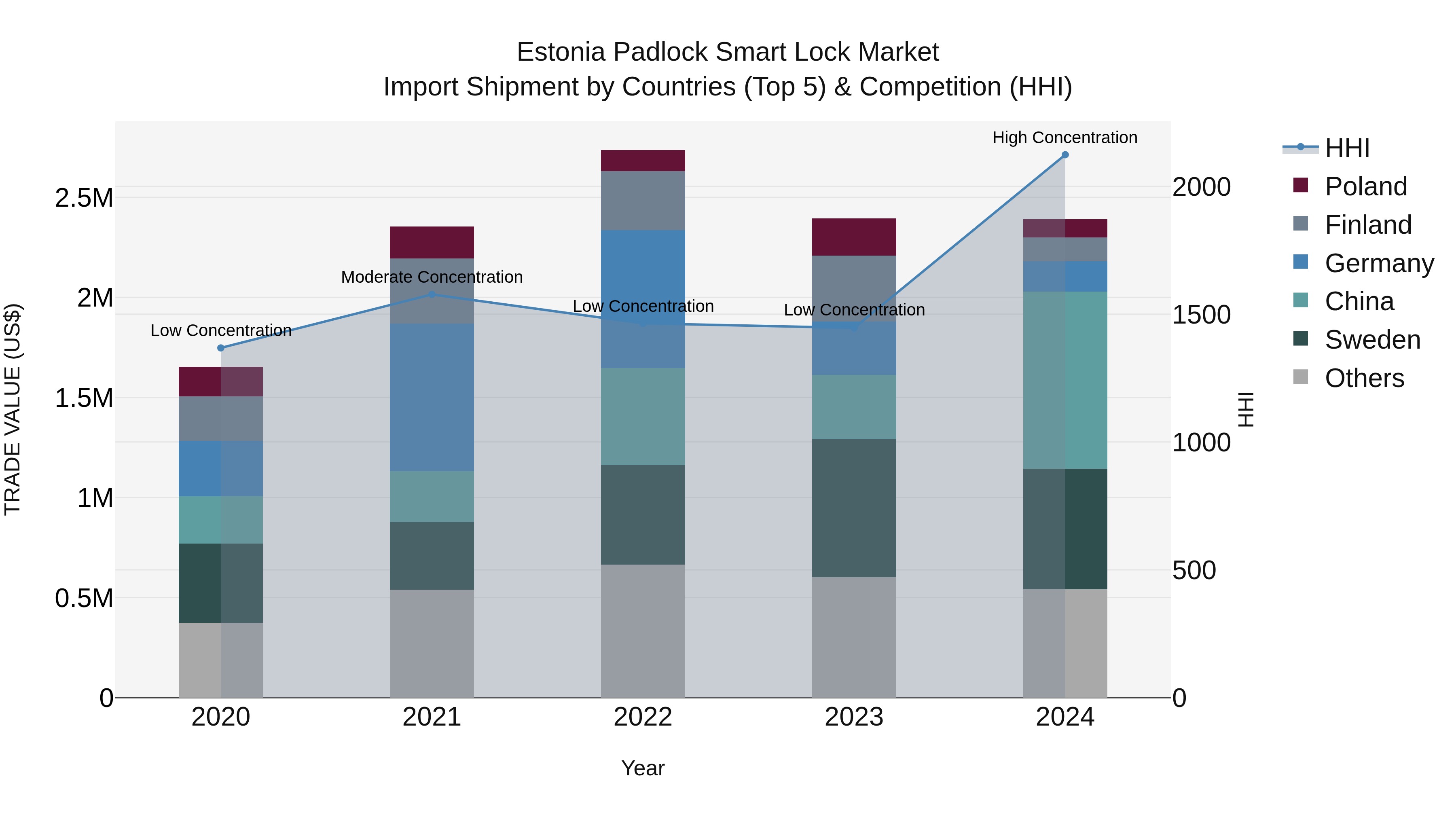 Estonia Padlock Smart Lock Market Top 5 Importing Countries and Market Competition (HHI) Analysis