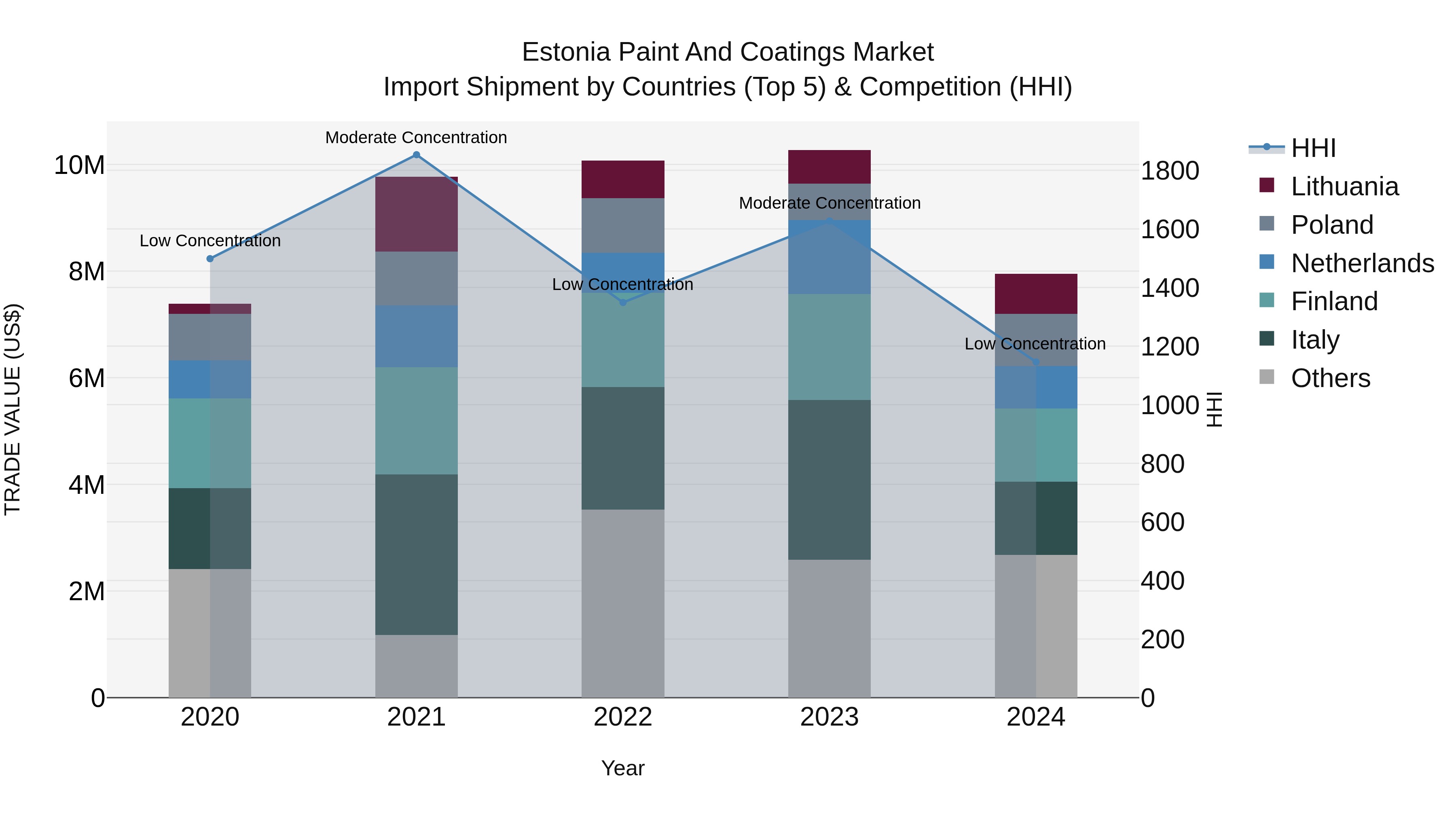 Estonia Paint and Coatings Market Top 5 Importing Countries and Market Competition (HHI) Analysis