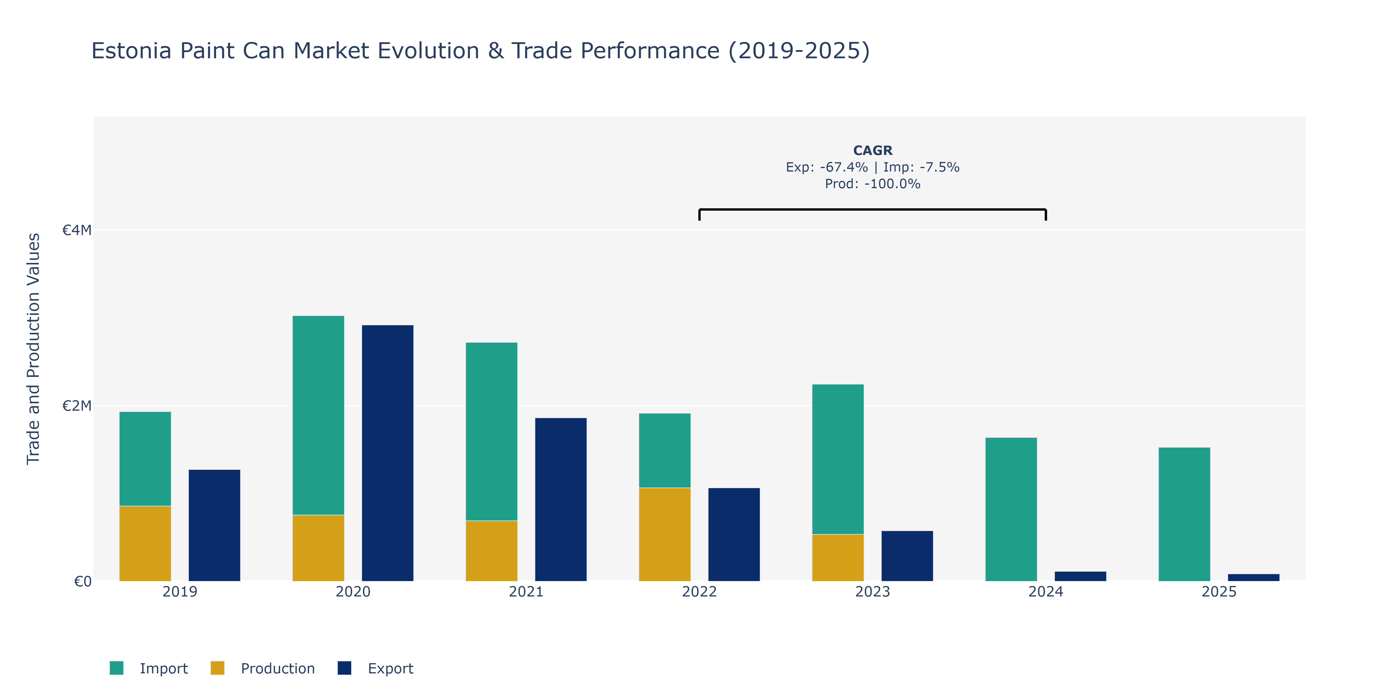 Estonia Paint Can Market: Production & Trade Performance (2019-2025)