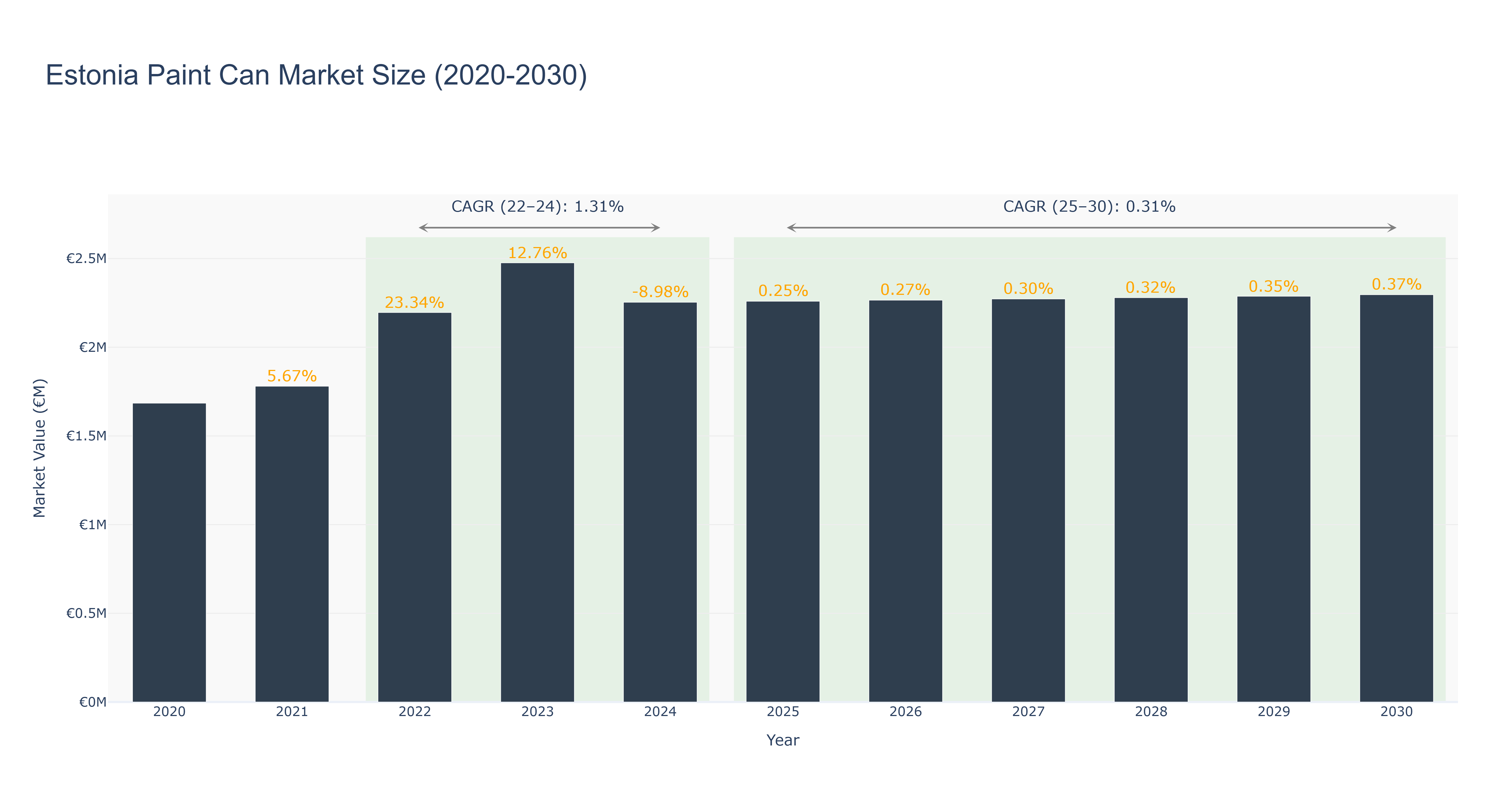 Estonia Paint Can Market Size (2020-2030)
