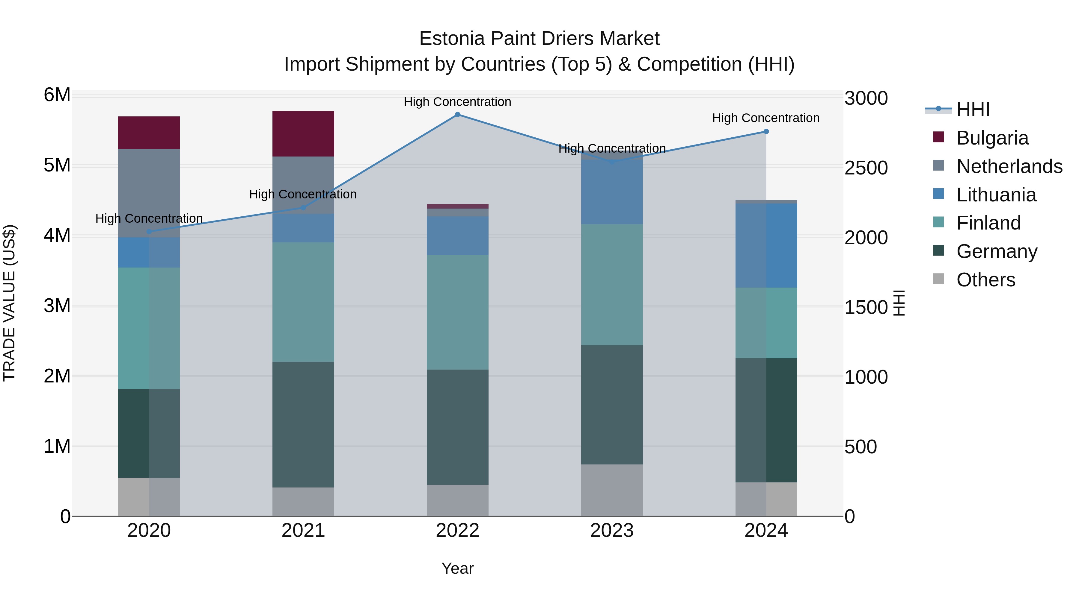 Estonia Paint Driers Market Top 5 Importing Countries and Market Competition (HHI) Analysis