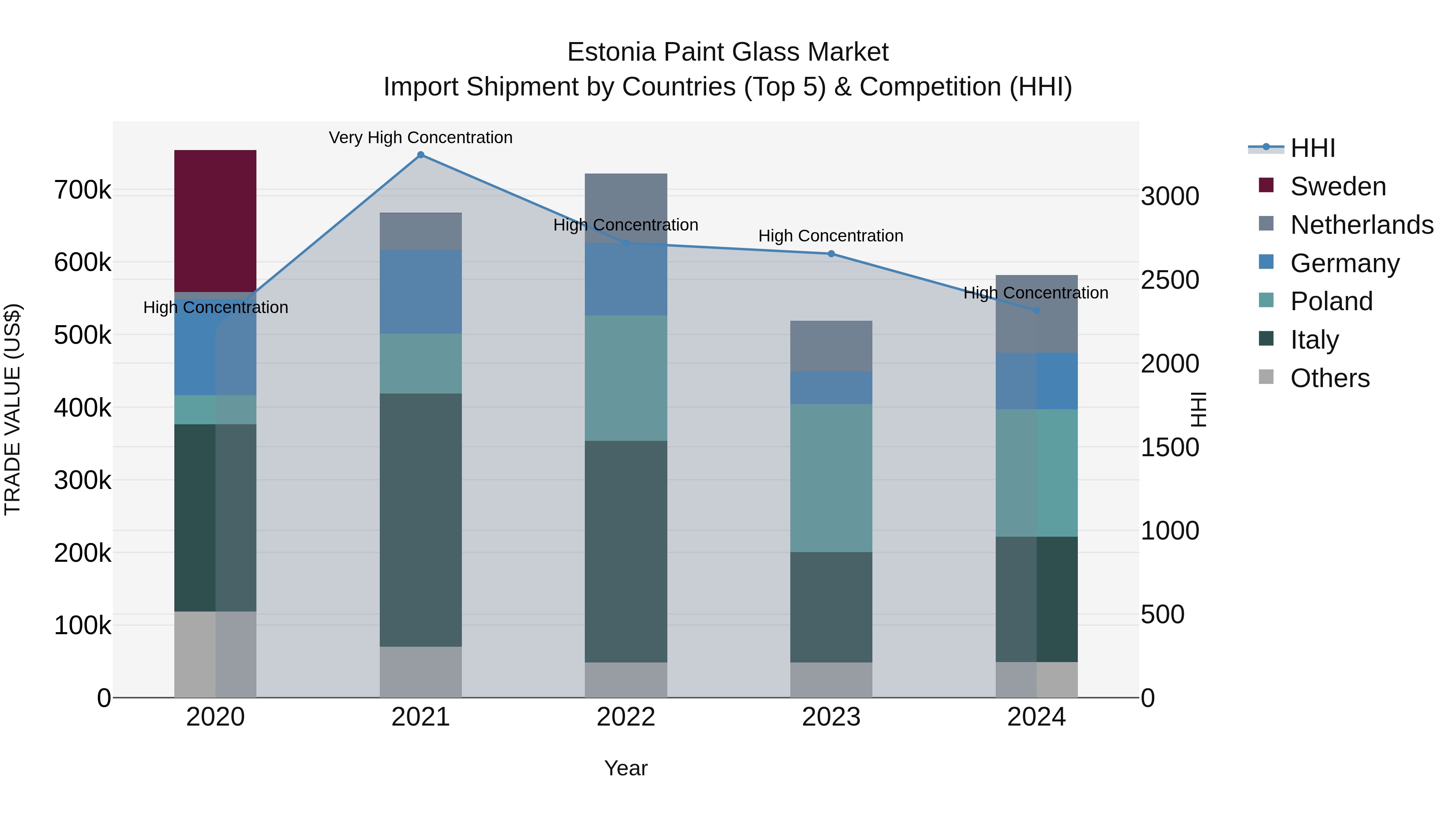 Estonia Paint Glass Market Top 5 Importing Countries and Market Competition (HHI) Analysis
