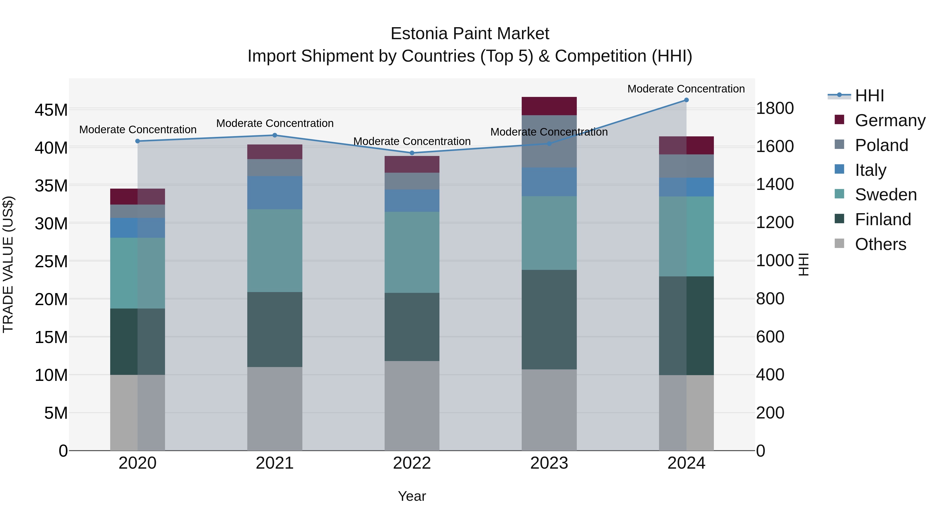 Estonia Paint Market Top 5 Importing Countries and Market Competition (HHI) Analysis