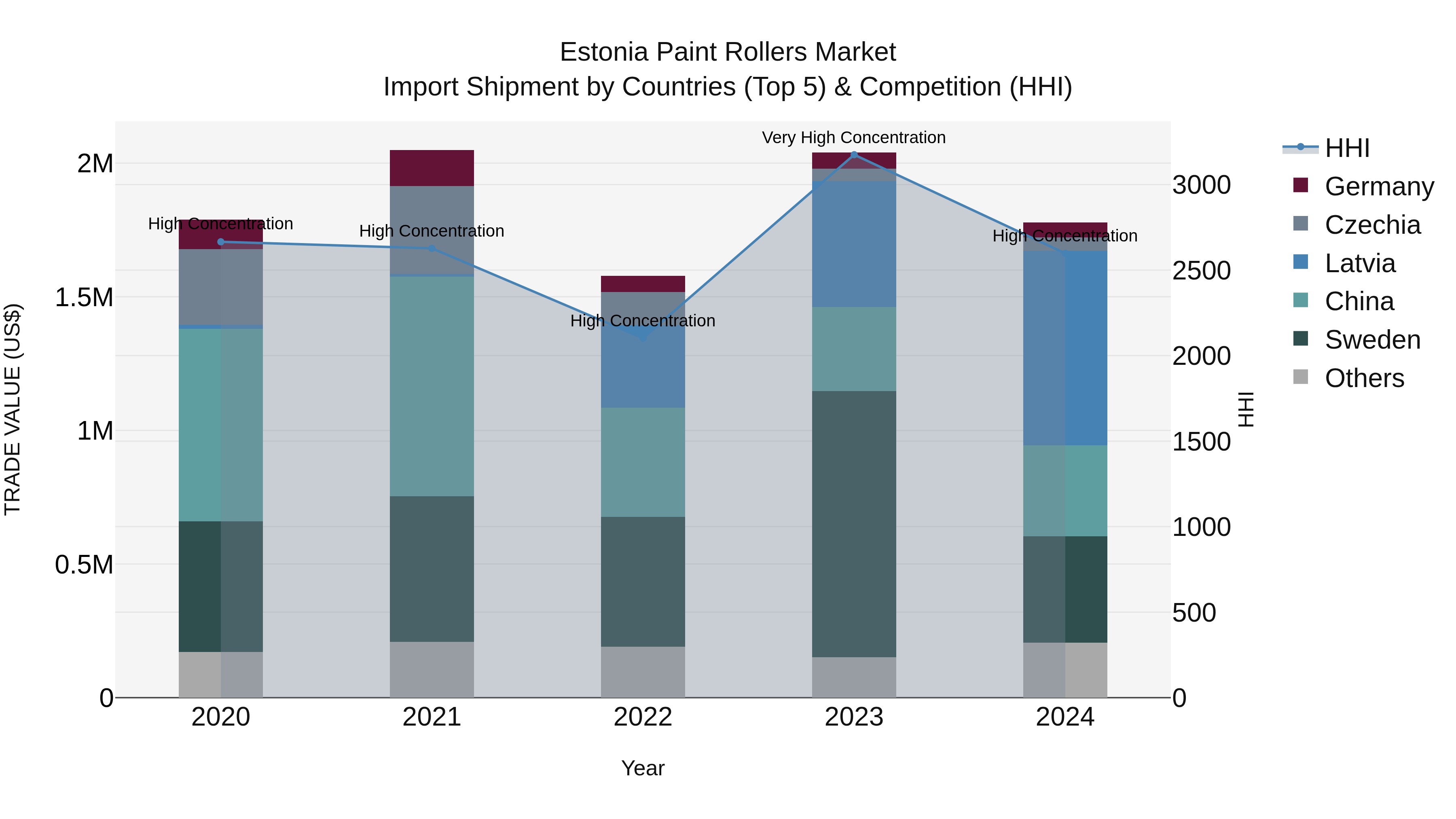 Estonia Paint Rollers Market Top 5 Importing Countries and Market Competition (HHI) Analysis