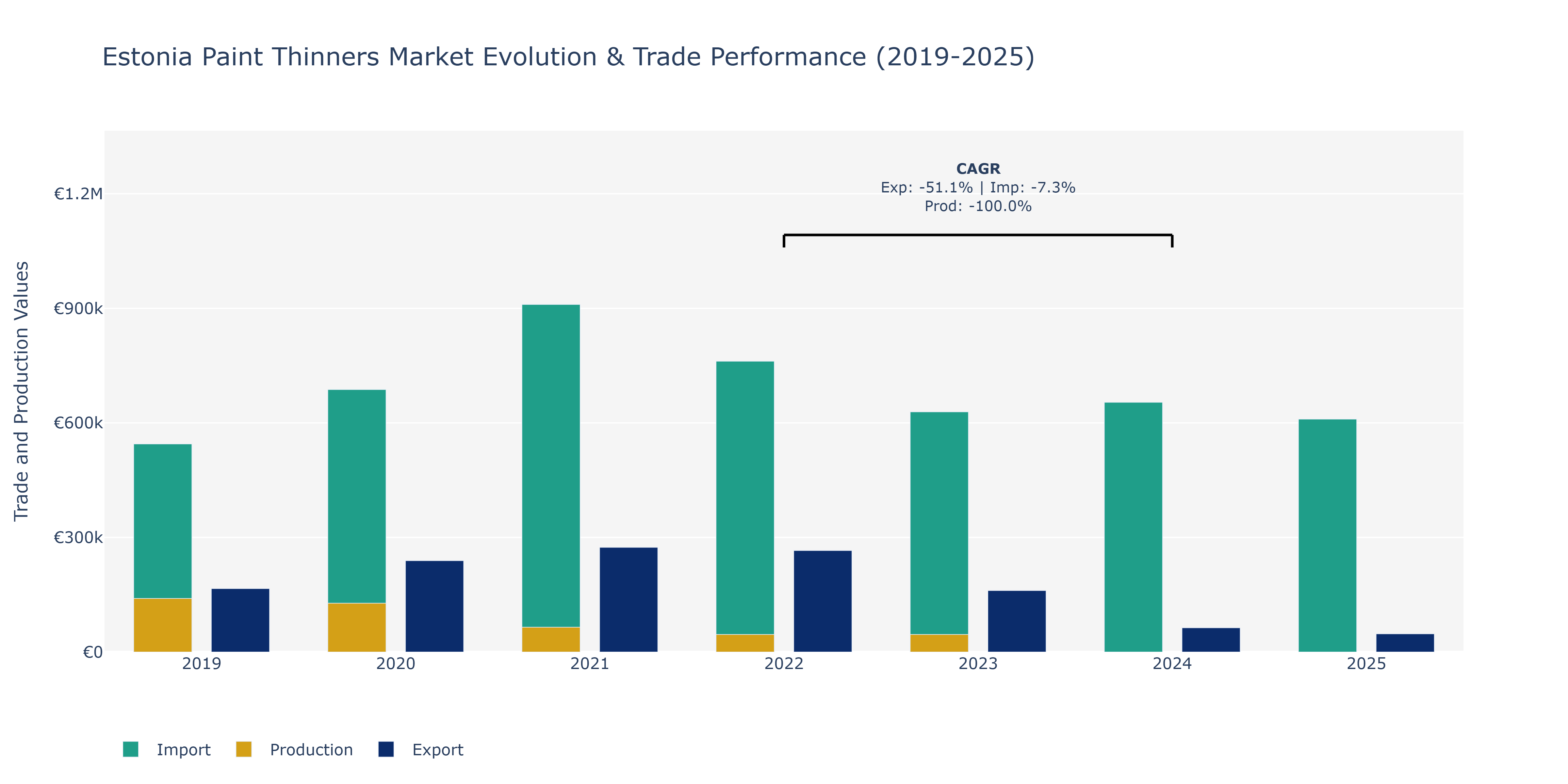 Estonia Paint Thinners Market: Production & Trade Performance (2019-2025)