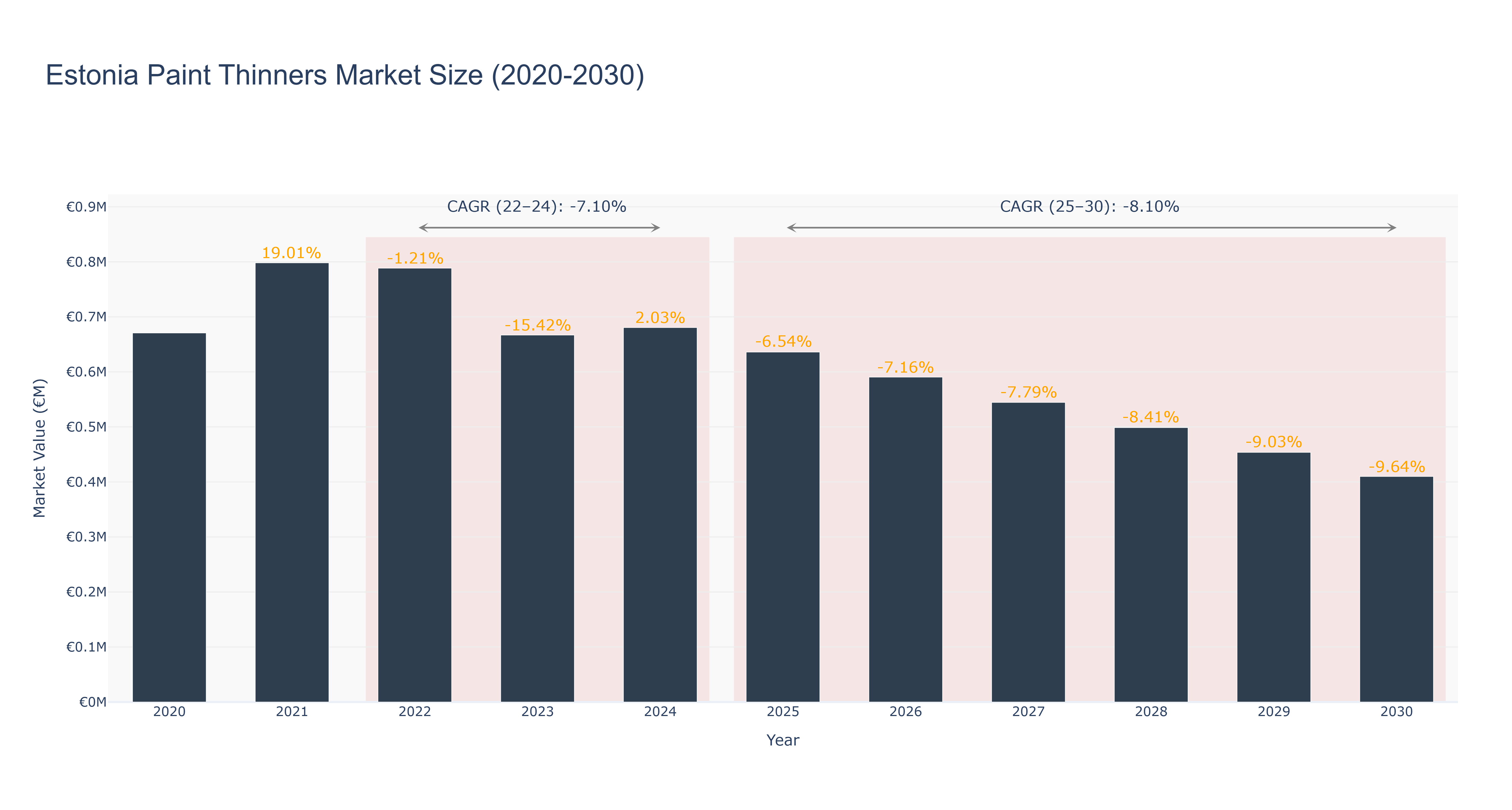 Estonia Paint Thinners Market Size (2020-2030)